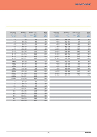 H05VVC4V5-K




Dimensions    Ø extérieur    Poids de cuivre    Poids         Dimensions    Ø extérieur    Poids de cuivre      Poids
   n x mm²           mm               kg/km    kg/km             n x mm²           mm               kg/km      kg/km
 dimension       outer Ø      copper weight    weight          dimension       outer Ø      copper weight      weight
   n x mm²           mm               kg/km    kg/km             n x mm²           mm               kg/km      kg/km


    2 X 0,5      7,7 - 9,6              30,0     92,0             2 X 1,5     9,3 - 11,6              69,0      146,0
    3 G 0,5     8,0 - 10,0              36,0    109,0             3 G 1,5     9,7 - 12,1              75,0      176,0
    4 G 0,5     8,5 - 10,7              58,0    126,0             4 G 1,5   10,7 - 13,2               90,0      207,0
    5 G 0,5     9,3 - 11,6              63,0    156,0             5 G 1,5   11,8 - 14,7              108,0      268,0
    6 G 0,5     9,9 - 12,4              67,0    176,0             7 G 1,5   14,1 - 17,4              157,0      418,0
    7 G 0,5   10,8 - 13,5               70,0    192,0            12 G 1,5   16,7 - 20,5              240,0      500,0
   12 G 0,5   13,3 - 16,5              105,0    280,0            18 G 1,5   19,6 - 24,1              355,0      707,0
   18 G 0,5   15,1 - 18,6              137,0    405,0            25 G 1,5   22,9 - 28,0              448,0      950,0
   25 G 0,5   17,7 - 21,7              210,0    532,0            34 G 1,5   26,5 - 32,4              754,0     1.204,0
   34 G 0,5   20,2 - 24,7              298,0    634,0            41 G 1,5   28,4 - 31,9              805,0     1.453,0
   50 G 0,5   23,7 - 29,0              470,0    970,0            50 G 1,5   31,3 - 38,2            1.033,0     1.663,0
   60 G 0,5   25,5 - 31,1              530,0   1.173,0           61 G 1,5   33,3 - 40,6            1.238,0     1.852,0


   2 X 0,75     8,0 - 10,0              46,0    102,0             2 X 2,5   10,7 - 13,3               81,0      190,0
   3 G 0,75     8,3 - 10,4              48,0    130,0             3 G 2,5   11,3 - 14,0              104,0      240,0
   4 G 0,75     9,1 - 11,3              55,0    164,0             4 G 2,5   12,6 - 15,5              163,0      323,0
   5 G 0,75     9,7 - 12,1              66,0    189,0             5 G 2,5   13,9 - 17,2              175,0      364,0
   7 G 0,75   11,5 - 14,3               85,0    247,0             7 G 2,5   16,5 - 20,3              235,0      439,0
  12 G 0,75   13,9 - 17,2              135,0    327,0            12 G 2,5   19,9 - 24,4              375,0      744,0
  18 G 0,75   16,2 - 19,9              190,0    470,0            18 G 2,5   23,3 - 28,5              522,0     1.052,0
  25 G 0,75   18,7 - 23,0              275,0    643,0            25 G 2,5   28,2 - 30,6              897,0     1.375,0
  34 G 0,75   21,4 - 26,2              340,0    821,0            34 G 2,5   32,1 - 34,4            1.179,0     1.892,0
  50 G 0,75   25,4 - 31,1              582,0   1.160,0
  61 G 0,75   27,0 - 33,0              679,0   1.402,0


      2X1       8,2 - 10,3              48,0    114,0
     3G1        8,8 - 11,0              59,0    143,0
     4G1        9,4 - 11,7              70,0    175,0
     5G1      10,3 - 12,8               84,0    205,0
     7G1      12,2 - 15,1              106,0    264,0
    12 G 1    14,7 - 18,1              174,0    420,0
    18 G 1    16,9 - 20,8              240,0    561,0
    25 G 1    19,8 - 24,2              332,0    792,0
    34 G 1    22,6 - 27,7              420,0    996,0
    41 G 1    25,2 - 26,8              578,0   1.155,0
    50 G 1    26,9 - 32,8              728,0   1.300,0
    61 G 1    28,6 - 34,9              883,0   1.500,0




                                                         43                                                  01.02.02
 