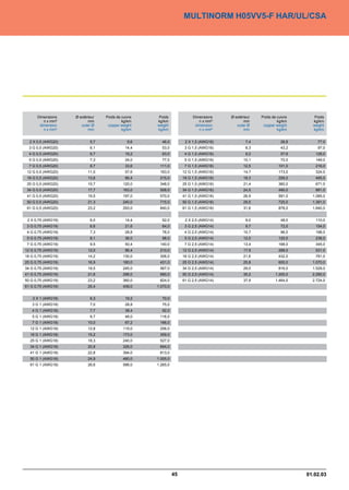 MULTINORM H05VV5-F HAR/UL/CSA




      Dimensions    Ø extérieur   Poids de cuivre    Poids              Dimensions    Ø extérieur   Poids de cuivre      Poids
         n x mm²           mm              kg/km    kg/km                  n x mm²           mm              kg/km      kg/km
       dimension       outer Ø     copper weight    weight               dimension       outer Ø     copper weight      weight
         n x mm²           mm              kg/km    kg/km                  n x mm²           mm              kg/km      kg/km


  2 X 0,5 (AWG20)           5,7               9,6     46,0          2 X 1,5 (AWG16)           7,4              28,8       77,0
  3 G 0,5 (AWG20)           6,1              14,4     53,0          3 G 1,5 (AWG16)           8,3              43,2       97,0
  4 G 0,5 (AWG20)           6,7              19,2     63,0          4 G 1,5 (AWG16)           9,2              57,6      128,0
  5 G 0,5 (AWG20)           7,3              24,0     77,0          5 G 1,5 (AWG16)          10,1              72,0      149,0
  7 G 0,5 (AWG20)           8,7              33,6    111,0          7 G 1,5 (AWG16)          12,5             101,0      216,0
 12 G 0,5 (AWG20)          11,0              57,6    163,0         12 G 1,5 (AWG16)          14,7             173,0      324,0
 18 G 0,5 (AWG20)          13,6              86,4    215,0         18 G 1,5 (AWG16)          18,3             259,0      485,0
 25 G 0,5 (AWG20)          15,7             120,0    348,0         25 G 1,5 (AWG16)          21,4             360,0      671,0
 34 G 0,5 (AWG20)          17,7             163,0    508,0         34 G 1,5 (AWG16)          24,5             490,0      881,0
 41 G 0,5 (AWG20)          19,5             197,0    570,0         41 G 1,5 (AWG16)          26,9             591,0     1.085,0
 50 G 0,5 (AWG20)          21,3             240,0    715,0         50 G 1,5 (AWG16)          29,5             720,0     1.381,0
 61 G 0,5 (AWG20)          23,2             293,0    840,0         61 G 1,5 (AWG16)          31,6             878,0     1.640,0


 2 X 0,75 (AWG19)           6,0              14,4     52,0          2 X 2,5 (AWG14)           9,0              48,0      110,0
 3 G 0,75 (AWG19)           6,6              21,6     64,0          3 G 2,5 (AWG14)           9,7              72,0      154,0
 4 G 0,75 (AWG19)           7,3              28,8     78,0          4 G 2,5 (AWG14)          10,7              96,0      198,0
 5 G 0,75 (AWG19)           8,1              36,0     98,0          5 G 2,5 (AWG14)          12,0             120,0      238,0
 7 G 0,75 (AWG19)           9,5              50,4    140,0          7 G 2,5 (AWG14)          13,4             168,0      345,0
12 G 0,75 (AWG19)          12,0              86,4    210,0         12 G 2,5 (AWG14)          17,9             288,0      531,0
18 G 0,75 (AWG19)          14,2             130,0    306,0         18 G 2,5 (AWG14)          21,6             432,0      781,0
25 G 0,75 (AWG19)          16,9             180,0    431,0         25 G 2,5 (AWG14)          25,8             600,0     1.070,0
34 G 0,75 (AWG19)          19,5             245,0    567,0         34 G 2,5 (AWG14)          29,0             816,0     1.529,0
41 G 0,75 (AWG19)          21,6             296,0    680,0         50 G 2,5 (AWG14)          35,2           1.200,0     2.290,0
50 G 0,75 (AWG19)          23,2             360,0    824,0         61 G 2,5 (AWG14)          37,9           1.464,0     2.724,0
61 G 0,75 (AWG19)          25,4             439,0   1.070,0


   2 X 1 (AWG18)            6,3              19,2     70,0
   3 G 1 (AWG18)            7,0              28,8     75,0
   4 G 1 (AWG18)            7,7              38,4     92,0
   5 G 1 (AWG18)            8,7              48,0    116,0
   7 G 1 (AWG18)           10,0              67,2    166,0
  12 G 1 (AWG18)           12,8             115,0    256,0
  18 G 1 (AWG18)           15,2             173,0    359,0
  25 G 1 (AWG18)           18,3             240,0    527,0
  34 G 1 (AWG18)           20,8             326,0    694,0
  41 G 1 (AWG18)           22,8             394,0    813,0
  50 G 1 (AWG18)           24,9             480,0   1.005,0
  61 G 1 (AWG18)           26,6             586,0   1.265,0




                                                              45                                                      01.02.03
 