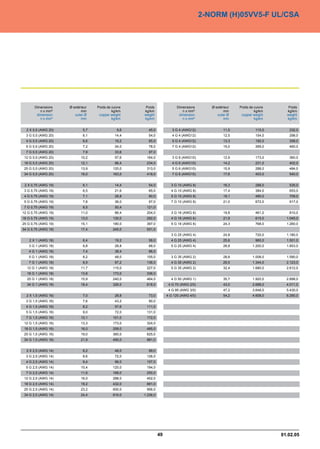 2-NORM (H)05VV5-F UL/CSA




       Dimensions    Ø extérieur   Poids de cuivre    Poids               Dimensions       Ø extérieur   Poids de cuivre      Poids
          n x mm²           mm              kg/km    kg/km                   n x mm²              mm              kg/km      kg/km
        dimension       outer Ø     copper weight    weight                dimension          outer Ø     copper weight      weight
          n x mm²           mm              kg/km    kg/km                   n x mm²              mm              kg/km      kg/km


  2 X 0,5 (AWG 20)           5,7               9,6     45,0            3 G 4 (AWG12)              11,0             115,0      232,0
  3 G 0,5 (AWG 20)           6,1              14,4     54,0            4 G 4 (AWG12)              12,5             154,0      298,0
  4 G 0,5 (AWG 20)           6,6              19,2     65,0            5 G 4 (AWG12)              13,3             192,0      358,0
  5 G 0,5 (AWG 20)           7,2              24,0     78,0            7 G 4 (AWG12)              15,0             269,0      460,0
  7 G 0,5 (AWG 20)           7,9              33,6     97,0
 12 G 0,5 (AWG 20)          10,2              57,6    164,0            3 G 6 (AWG10)              12,9             173,0      360,0
 18 G 0,5 (AWG 20)          12,1              86,4    234,0            4 G 6 (AWG10)              14,2             231,0      402,0
 25 G 0,5 (AWG 20)          13,9             120,0    313,0            5 G 6 (AWG10)              15,9             288,0      484,0
 34 G 0,5 (AWG 20)          16,0             163,0    418,0            7 G 6 (AWG10)              17,6             403,0      540,0


 2 X 0,75 (AWG 19)           6,1              14,4     54,0           3 G 10 (AWG 8)              16,3             288,0      535,0
 3 G 0,75 (AWG 19)           6,5              21,6     65,0           4 G 10 (AWG 8)              17,4             384,0      653,0
 4 G 0,75 (AWG 19)           7,1              28,8     80,0           5 G 10 (AWG 8)              19,1             480,0      709,0
 5 G 0,75 (AWG 19)           7,8              36,0     97,0           7 G 10 (AWG 8)              21,0             672,0      917,0
 7 G 0,75 (AWG 19)           8,5              50,4    121,0
12 G 0,75 (AWG 19)          11,0              86,4    204,0           3 G 16 (AWG 6)              19,8             461,0      810,0
18 G 0,75 (AWG 19)          13,0             130,0    292,0           4 G 16 (AWG 6)              21,9             615,0     1.045,0
25 G 0,75 (AWG 19)          15,1             180,0    397,0           5 G 16 (AWG 6)              24,3             768,0     1.260,0
34 G 0,75 (AWG 19)          17,4             245,0    531,0
                                                                      3 G 25 (AWG 4)              24,8             720,0     1.180,0
    2 X 1 (AWG 18)           6,4              19,2     58,0           4 G 25 (AWG 4)              25,6             960,0     1.501,0
   3 G 1 (AWG 18)            6,8              28,8     68,0           5 G 25 (AWG 4)              28,8           1.200,0     1.853,0
   4 G 1 (AWG 18)            7,4              38,4     86,0
   5 G 1 (AWG 18)            8,2              48,0    105,0           3 G 35 (AWG 2)              28,8           1.008,0     1.590,0
   7 G 1 (AWG 18)            8,9              67,2    136,0           4 G 35 (AWG 2)              29,5           1.344,0     2.123,0
  12 G 1 (AWG 18)           11,7             115,0    227,0           5 G 35 (AWG 2)              32,4           1.680,0     2.612,0
  18 G 1 (AWG 18)           13,8             173,0    336,0
  25 G 1 (AWG 18)           15,9             240,0    464,0           4 G 50 (AWG 1)              35,7           1.920,0     2.898,0
  34 G 1 (AWG 18)           18,4             326,0    618,0          4 G 70 (AWG 2/0)             43,0           2.688,0     4.011,0
                                                                     4 G 95 (AWG 3/0)             47,2           3.648,0     5.430,0
  2 X 1,5 (AWG 16)           7,0              28,8     73,0         4 G 120 (AWG 4/0)             54,2           4.608,0     6.290,0
  3 G 1,5 (AWG 16)           7,6              43,2     90,0
  4 G 1,5 (AWG 16)           8,2              57,6    111,0
  5 G 1,5 (AWG 16)           9,0              72,0    131,0
  7 G 1,5 (AWG 16)          10,1             101,0    172,0
 12 G 1,5 (AWG 16)          13,3             173,0    324,0
 18 G 1,5 (AWG 16)          16,0             259,0    485,0
 25 G 1,5 (AWG 16)          19,0             360,0    625,0
 34 G 1,5 (AWG 16)          21,9             490,0    881,0


  2 X 2,5 (AWG 14)           8,2              48,0     99,0
  3 G 2,5 (AWG 14)           8,6              72,0    126,0
  4 G 2,5 (AWG 14)           9,4              96,0    157,0
  5 G 2,5 (AWG 14)          10,4             120,0    194,0
  7 G 2,5 (AWG 14)          11,6             168,0    250,0
 12 G 2,5 (AWG 14)          16,0             288,0    452,0
 18 G 2,5 (AWG 14)          19,2             432,0    681,0
 25 G 2,5 (AWG 14)          23,2             600,0    956,0
 34 G 2,5 (AWG 14)          24,4             816,0   1.236,0




                                                               49                                                          01.02.05
 