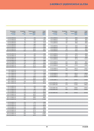 2-NORM-CY (H)05VVC4V5-K UL/CSA




       Dimensions    Ø extérieur   Poids de cuivre    Poids               Dimensions    Ø extérieur   Poids de cuivre      Poids
          n x mm²           mm              kg/km    kg/km                   n x mm²           mm              kg/km      kg/km
        dimension       outer Ø     copper weight    weight                dimension       outer Ø     copper weight      weight
          n x mm²           mm              kg/km    kg/km                   n x mm²           mm              kg/km      kg/km


  2 X 0,5 (AWG 20)           7,8              32,0     92,0            3 G 4 (AWG12)           13,2             208,0      298,0
  3 G 0,5 (AWG 20)           8,2              42,0    108,0            4 G 4 (AWG12)           14,6             236,0      380,0
  4 G 0,5 (AWG 20)           8,7              47,0    121,0            5 G 4 (AWG12)           15,9             277,0      450,0
  5 G 0,5 (AWG 20)           9,3              57,0    141,0            7 G 4 (AWG12)           19,1             395,0      564,0
  7 G 0,5 (AWG 20)          10,2              66,0    167,0
 12 G 0,5 (AWG 20)          13,1             115,0    280,0            3 G 6 (AWG10)           15,3             242,0      398,0
 18 G 0,5 (AWG 20)          15,2             153,0    376,0            4 G 6 (AWG10)           16,7             316,0      485,0
 25 G 0,5 (AWG 20)          17,2             203,0    489,0            5 G 6 (AWG10)           18,5             413,0      590,0
 34 G 0,5 (AWG 20)          20,0             254,0    646,0            7 G 6 (AWG10)           21,2             570,0      745,0


 2 X 0,75 (AWG 19)           8,2              42,0    108,0           3 G 10 (AWG 8)           19,2             416,0      609,0
 3 G 0,75 (AWG 19)           8,6              50,0    121,0           4 G 10 (AWG 8)           21,3             571,0      760,0
 4 G 0,75 (AWG 19)           9,2              57,0    137,0           5 G 10 (AWG 8)           23,9             690,0      948,0
 5 G 0,75 (AWG 19)          10,1              69,0    167,0           7 G 10 (AWG 8)           26,7             971,0     1.181,0
 7 G 0,75 (AWG 19)          10,8              88,0    198,0
12 G 0,75 (AWG19)           13,9             153,0    333,0           3 G 16 (AWG 6)           24,4             660,0      965,0
18 G 0,75 (AWG 19)          16,1             204,0    446,0           4 G 16 (AWG 6)           29,4             821,0     1.203,0
25 G 0,75 (AWG 19)          18,8             271,0    605,0           5 G 16 (AWG 6)           30,8           1.127,0     1.455,0
34 G 0,75 (AWG 19)          22,0             344,0    809,0
                                                                      3 G 25 (AWG 4)           30,4           1.091,0     1.634,0
    2 X 1 (AWG 18)           8,5              47,0    117,0           4 G 25 (AWG 4)           32,0           1.443,0     2.179,0
   3 G 1 (AWG 18)            8,9              57,0    131,0
   4 G 1 (AWG 18)            9,5              71,0    155,0           3 G 35 (AWG 2)           34,0           1.501,0     1.883,0
   5 G 1 (AWG 18)           10,5              81,0    184,0           4 G 35 (AWG 2)           37,9           1.889,0     2.378,0
   7 G 1 (AWG 18)           11,2             104,0    219,0           5 G 35 (AWG 2)           41,7           2.532,0     2.971,0
  12 G 1 (AWG 18)           14,8             181,0    383,0
  18 G 1 (AWG 18)           17,1             256,0    523,0           4 G 50 (AWG 1)           42,0           2.474,0     3.182,0
  25 G 1 (AWG 18)           19,6             331,0    683,0
  34 G 1 (AWG 18)           23,1             434,0    931,0          3 G 70 (AWG 2/0)          45,0           2.353,0     3.770,0
                                                                     4 G 70 (AWG 2/0)          47,4           3.120,0     4.882,0
  2 X 1,5 (AWG 16)           9,1              57,0    136,0
  3 G 1,5 (AWG 16)           9,5              76,0    159,0          3 G 95 (AWG 3/0)          45,1           3.098,0     4.500,0
  4 G 1,5 (AWG 16)          10,4              90,0    189,0          4 G 95 (AWG 3/0)          50,0           4.010,0     5.540,0
  5 G 1,5 (AWG 16)          11,5             111,0    231,0
  7 G 1,5 (AWG 16)          12,5             145,0    284,0         4 G 120 (AWG 4/0)          56,6           5.012,0     8.010,0
 12 G 1,5 (AWG 16)          16,0             247,0    476,0
 18 G 1,5 (AWG 16)          18,9             383,0    670,0
 25 G 1,5 (AWG 16)          22,0             459,0    896,0
 34 G 1,5 (AWG 16)          25,3             614,0   1.192,0


  2 X 2,5 (AWG 14)          10,3              81,0    180,0
  3 G 2,5 (AWG 14)          10,8             111,0    214,0
  4 G 2,5 (AWG 14)          11,8             141,0    261,0
  5 G 2,5 (AWG 14)          13,2             178,0    330,0
  7 G 2,5 (AWG 14)          14,4             234,0    410,0
 12 G 2,5 (AWG 14)          18,4             371,0    661,0
 18 G 2,5 (AWG 14)          22,0             531,0    949,0
 25 G 2,5 (AWG 14)          25,0             716,0   1.248,0
 34 G 2,5 (AWG 14)          30,0             957,0   1.747,0




                                                               51                                                       01.02.06
 