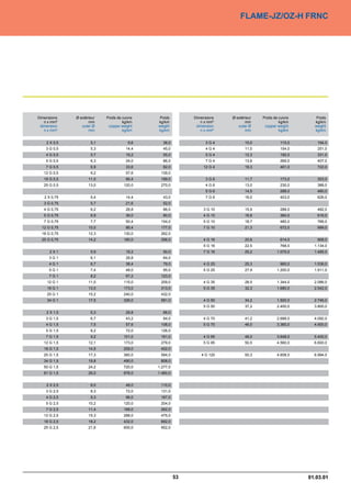 FLAME-JZ/OZ-H FRNC




Dimensions    Ø extérieur   Poids de cuivre    Poids         Dimensions   Ø extérieur   Poids de cuivre      Poids
   n x mm²           mm              kg/km    kg/km             n x mm²          mm              kg/km      kg/km
 dimension       outer Ø     copper weight    weight          dimension      outer Ø     copper weight      weight
   n x mm²           mm              kg/km    kg/km             n x mm²          mm              kg/km      kg/km


    2 X 0,5           5,1               9,6     36,0              3G4            10,0             115,0      194,0
    3 G 0,5           5,3              14,4     45,0              4G4            11,0             154,0      251,0
    4 G 0,5           5,7              19,2     55,0              5G4            12,3             192,0      331,0
    5 G 0,5           6,3              24,0     66,0              7G4            13,6             269,0      407,0
    7 G 0,5           6,9              33,6     82,0             12 G 4          18,3             461,0      722,0
   12 G 0,5           9,2              57,6    139,0
   18 G 0,5          11,0              86,4    199,0              3G6            11,7             173,0      303,0
   25 G 0,5          13,0             120,0    270,0              4G6            13,0             230,0      388,0
                                                                  5G6            14,5             288,0      480,0
   2 X 0,75           5,4              14,4     43,0              7G6            16,0             403,0      626,0
   3 G 0,75           5,7              21,6     52,0
   4 G 0,75           6,2              28,8     66,0             3 G 10          15,9             288,0      482,0
   5 G 0,75           6,9              36,0     80,0             4 G 10          16,8             384,0      616,0
   7 G 0,75           7,7              50,4    104,0             5 G 10          18,7             480,0      766,0
  12 G 0,75          10,0              86,4    177,0             7 G 10          21,3             672,0      999,0
  18 G 0,75          12,3             130,0    262,0
  25 G 0,75          14,2             180,0    356,0             4 G 16          20,6             614,0      908,0
                                                                 5 G 16          22,5             768,0     1.134,0
      2X1             5,9              19,2     50,0             7 G 16          25,2           1.075,0     1.485,0
     3G1              6,1              28,8     64,0
     4G1              6,7              38,4     79,0             4 G 25          25,3             960,0     1.538,0
     5G1              7,4              48,0     95,0             5 G 25          27,9           1.200,0     1.911,0
     7G1              8,2              67,2    123,0
    12 G 1           11,0             115,0    209,0             4 G 35          28,5           1.344,0     2.086,0
    18 G 1           13,0             173,0    313,0             5 G 35          32,3           1.680,0     2.542,0
    25 G 1           15,2             240,0    432,0
    34 G 1           17,5             326,0    581,0             4 G 50          34,2           1.920,0     2.746,0
                                                                 5 G 50          37,2           2.400,0     3.800,0
    2 X 1,5           6,3              28,8     68,0
    3 G 1,5           6,7              43,2     84,0             4 G 70          41,2           2.688,0     4.092,0
    4 G 1,5           7,5              57,6    108,0             5 G 70          46,0           3.360,0     4.900,0
    5 G 1,5           8,2              72,0    126,0
    7 G 1,5           9,2             101,0    161,0             4 G 95          46,0           3.648,0     5.400,0
   12 G 1,5          12,1             173,0    279,0             5 G 95          50,5           4.560,0     6.600,0
   18 G 1,5          14,5             259,0    402,0
   25 G 1,5          17,3             360,0    594,0            4 G 120          50,3           4.608,0     6.994,0
   34 G 1,5          19,8             490,0    808,0
   50 G 1,5          24,2             720,0   1.277,0
   61 G 1,5          26,0             878,0   1.460,0


    2 X 2,5           8,0              48,0    110,0
    3 G 2,5           8,3              72,0    131,0
    4 G 2,5           9,3              96,0    167,0
    5 G 2,5          10,2             120,0    204,0
    7 G 2,5          11,4             168,0    262,0
   12 G 2,5          15,3             288,0    475,0
   18 G 2,5          18,2             432,0    692,0
   25 G 2,5          21,6             600,0    952,0




                                                        53                                                01.03.01
 