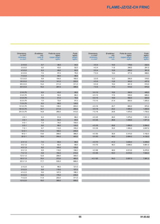 FLAME-JZ/OZ-CH FRNC




Dimensions    Ø extérieur   Poids de cuivre    Poids        Dimensions   Ø extérieur   Poids de cuivre      Poids
   n x mm²           mm              kg/km    kg/km            n x mm²          mm              kg/km      kg/km
 dimension       outer Ø     copper weight    weight         dimension      outer Ø     copper weight      weight
   n x mm²           mm              kg/km    kg/km            n x mm²          mm              kg/km      kg/km


    2 X 0,5           5,7              36,0     44,0             3G4            10,5             178,0      222,0
    3 G 0,5           6,0              43,0     52,0             4G4            11,6             248,0      291,0
    4 G 0,5           6,3              49,0     62,0             5G4            12,9             269,0      361,0
    5 G 0,5           7,0              57,0     75,0             7G4            14,4             371,0      468,0
    7 G 0,5           7,5              69,0     98,0
   12 G 0,5           9,9             104,0    160,0             3G6            12,3             240,0      318,0
   18 G 0,5          11,5             141,0    222,0             4G6            13,8             343,0      437,0
   25 G 0,5          13,4             211,0    311,0             5G6            15,4             441,0      510,0
   34 G 0,5          15,4             287,0    398,0             7G6            17,0             510,0      670,0


   2 X 0,75           6,0              43,0     58,0            3 G 10          15,6             350,0      495,0
   3 G 0,75           6,3              52,0     68,0            4 G 10          17,5             535,0      685,0
   4 G 0,75           7,0              61,0     78,0            5 G 10          19,9             592,0      824,0
   5 G 0,75           7,5              72,0     97,0            7 G 10          21,4             820,0     1.200,0
   7 G 0,75           8,3              89,0    129,0
  12 G 0,75          10,6             138,0    203,0            4 G 16          20,7             800,0      972,0
  18 G 0,75          12,7             211,0    290,0            5 G 16          23,2           1.050,0     1.293,0
  25 G 0,75          14,8             280,0    413,0            7 G 16          24,8           1.470,0     1.730,0


      2X1             6,3              51,0     66,0            4 G 25          26,5           1.075,0     1.591,0
     3G1              6,8              62,0     80,0            5 G 25          28,8           1.446,0     1.971,0
     4G1              7,3              74,0    100,0
     5G1              8,0              88,0    130,0            4 G 35          29,8           1.690,0     2.264,0
     7G1              8,7             112,0    155,0            5 G 35          33,5           1.930,0     2.837,0
    12 G 1           11,4             185,0    245,0
    18 G 1           13,6             268,0    368,0            4 G 50          35,9           2.315,0     3.162,0
    25 G 1           15,9             354,0    493,0            5 G 50          40,0           2.694,0     4.122,0


    2 X 1,5           7,0              65,0     88,0            4 G 70          41,0           3.020,0     4.259,0
    3 G 1,5           7,3              82,0     99,0            5 G 70          46,3           3.696,0     5.861,0
    4 G 1,5           8,2             100,0    125,0
    5 G 1,5           8,9             119,0    158,0            4 G 95          48,9           4.013,0     6.270,0
    7 G 1,5           9,8             154,0    210,0            5 G 95          53,0           5.016,0     7.840,0
   12 G 1,5          12,8             268,0    340,0
   18 G 1,5          15,4             373,0    480,0           4 G 120          54,0           5.067,0     7.981,0
   25 G 1,5          17,7             530,0    668,0


    2 X 2,5           8,3              96,0    121,0
    3 G 2,5           8,9             118,0    157,0
    4 G 2,5           9,9             147,0    196,0
    5 G 2,5          10,8             176,0    235,0
    7 G 2,5          11,9             253,0    311,0
   12 G 2,5          16,0             385,0    500,0




                                                       55                                                01.03.02
 