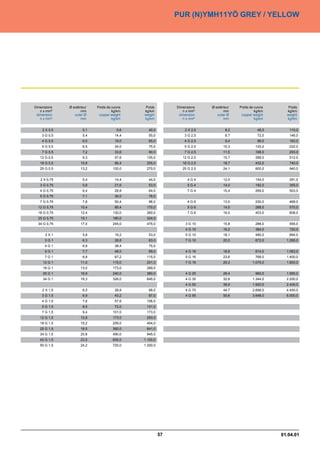 PUR (N)YMH11YÖ GREY / YELLOW




Dimensions    Ø extérieur   Poids de cuivre    Poids         Dimensions    Ø extérieur   Poids de cuivre      Poids
   n x mm²           mm              kg/km    kg/km             n x mm²           mm              kg/km      kg/km
 dimension       outer Ø     copper weight    weight          dimension       outer Ø     copper weight      weight
   n x mm²           mm              kg/km    kg/km             n x mm²           mm              kg/km      kg/km


    2 X 0,5           5,1               9,6     40,0             2 X 2,5           8,2              48,0      110,0
    3 G 0,5           5,4              14,4     55,0             3 G 2,5           8,7              72,0      146,0
    4 G 0,5           6,0              19,0     65,0             4 G 2,5           9,4              96,0      183,0
    5 G 0,5           6,5              24,0     75,0             5 G 2,5          10,3             120,0      222,0
    7 G 0,5           7,2              33,6     90,0             7 G 2,5          11,5             168,0      293,0
   12 G 0,5           9,3              57,6    135,0            12 G 2,5          15,7             288,0      512,0
   18 G 0,5          10,8              86,4    205,0            18 G 2,5          18,7             432,0      740,0
   25 G 0,5          13,2             120,0    270,0            25 G 2,5          24,1             600,0      940,0


   2 X 0,75           5,4              14,4     44,0              4G4             12,5             154,0      291,0
   3 G 0,75           5,8              21,6     53,0              5G4             14,0             192,0      355,0
   4 G 0,75           6,4              28,8     64,0              7G4             15,4             269,0      503,0
   5 G 0,75           7,1              36,0     76,0
   7 G 0,75           7,8              50,4     96,0              4G6             13,0             230,0      468,0
  12 G 0,75          10,4              86,4    170,0              5G6             14,5             288,0      570,0
  18 G 0,75          12,4             130,0    260,0              7G6             16,0             403,0      808,0
  25 G 0,75          15,1             180,0    324,0
  34 G 0,75          17,0             245,0    475,0             3 G 10           15,8             288,0      555,0
                                                                 4 G 10           16,2             384,0      720,0
      2X1             5,8              19,2     53,0             5 G 10           18,1             480,0      894,0
     3G1              6,3              28,8     63,0             7 G 10           20,0             672,0     1.295,0
     4G1              6,9              38,4     75,0
     5G1              7,7              48,0     89,0             4 G 16           18,8             614,0     1.063,0
     7G1              8,8              67,2    115,0             5 G 16           23,6             768,0     1.400,0
    12 G 1           11,0             115,0    201,0             7 G 16           29,3           1.075,0     1.800,0
    18 G 1           13,0             173,0    289,0
    25 G 1           16,9             240,0    380,0             4 G 25           29,4             960,0     1.590,0
    34 G 1           18,3             326,0    645,0             4 G 35           32,8           1.344,0     2.200,0
                                                                 4 G 50           38,9           1.920,0     2.400,0
    2 X 1,5           6,5              28,8     68,0             4 G 70           44,7           2.688,0     4.400,0
    3 G 1,5           6,9              43,2     87,0             4 G 95           59,6           3.648,0     6.000,0
    4 G 1,5           7,6              57,6    106,0
    5 G 1,5           8,5              72,0    131,0
    7 G 1,5           9,4             101,0    173,0
   12 G 1,5          12,8             173,0    293,0
   18 G 1,5          15,2             259,0    454,0
   25 G 1,5          18,5             360,0    641,0
   34 G 1,5          20,8             490,0    945,0
   42 G 1,5          23,5             605,0   1.100,0
   50 G 1,5          24,2             720,0   1.250,0




                                                        57                                                 01.04.01
 