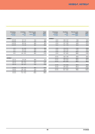 H05BQ-F, H07BQ-F




     Dimensions      Ø extérieur    Poids de cuivre    Poids             Dimensions    Ø extérieur    Poids de cuivre      Poids
        n x mm²             mm               kg/km    kg/km                 n x mm²           mm               kg/km      kg/km
      dimension         outer Ø      copper weight    weight              dimension       outer Ø      copper weight      weight
        n x mm²             mm               kg/km    kg/km                 n x mm²           mm               kg/km      kg/km


H05BQ-F                                                             H07BQ-F
          2 X 0,75      5,7 - 7,4              14,4     53,0                   2X4     10,6 - 13,7               76,8      154,0
          3 G 0,75      6,2 - 8,1              21,6     65,0                   3G4     11,3 - 14,5              115,0      264,0
          4 G 0,75      6,8 - 8,8              28,8     82,0                   4G4     12,7 - 16,2              154,0      277,0
          5 G 0,75      7,6 - 9,9              36,0    100,0                   5G4     14,1 - 17,9              192,0      345,0


             2X1        6,1 - 8,0              19,2     60,0                   2X6     11,8 - 15,1              115,0      232,0
            3G1         6,5 - 8,5              28,8     72,0                   3G6     12,8 - 16,3              173,0      346,0
            4G1         7,1 - 9,3              38,4     91,0                   4G6     14,2 - 18,1              230,0      414,0
            5G1        8,0 - 10,3              48,0    112,0                   5G6     15,7 - 20,0              288,0      518,0


                                                                              2 X 10   15,6 - 19,9              192,0      343,0
H07BQ-F                                                                       3 G 10   16,8 - 21,4              288,0      500,0
           2 X 1,5      7,6 - 9,8              28,8     91,0                  4 G 10   18,6 - 23,6              384,0      691,0
           3 G 1,5     8,0 - 10,4              43,2    110,0                  5 G 10   20,4 - 25,9              480,0      864,0
           4 G 1,5     9,0 - 11,6              57,6    143,0
           5 G 1,5     9,8 - 12,7              72,0    170,0                  2 X 16   17,9 - 22,8              307,0      554,0
                                                                              3 G 16   19,5 - 24,7              461,0      830,0
           2 X 2,5     9,0 - 11,6              48,0    101,0                  4 G 16   21,3 - 27,0              614,0     1.106,0
           3 G 2,5     9,6 - 12,4              72,0    160,0                  5 G 16   23,7 - 30,0              768,0     1.382,0
           4 G 2,5   10,7 - 13,8               96,0    200,0
           5 G 2,5   11,9 - 15,3              120,0    260,0




                                                               59                                                       01.04.02
 