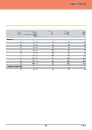 HIGHFLEX LIFY




                  Dimensions     Const. de l'âme, nbre de brins x         Ø extérieur   Poids de cuivre              Poids
                     n x mm²                          diam. brins                mm              kg/km              kg/km
                   dimension                              n x mm             outer Ø     copper weight              weight
                     n x mm²       cable structure, no. of wires x               mm              kg/km              kg/km
                                                        diameter
                                                          n x mm


HIGHFLEX-LIFY
                         0,10                           51 x 0,05                 1,0               1,0                2,1
                         0,14                           72 x 0,05                 1,1               1,4                2,6
                         0,25                           65 x 0,07                 1,4               2,5                4,2
                          0,5                          131 x 0,07                 2,0               5,0                8,0
                         0,75                          195 x 0,07                 2,2               8,0               12,0
                            1                          260 x 0,07                 2,5              10,0               18,0
                          1,5                          385 x 0,07                 2,9              15,0               22,0
                          2,5                          651 x 0,07                 3,8              25,0               37,0
                            4                          512 x 0,10                 5,0              40,0               50,0
                            6                          768 x 0,10                 6,0              60,0               71,0
                           10                         1280 x 0,10                 7,5              96,0              130,0
                           16                         2048 x 0,10                 9,0             154,0              187,0
                           25                         3234 x 0,10                10,5             240,0              294,0
                           35                         4508 x 0,10                12,5             336,0              380,0
                           50                         6468 x 0,10                13,8             480,0              521,0
                           70                         8967 x 0,10                15,5             672,0              740,0
LIFY Messader / measuring core
                         0,75                          195 x 0,07                 4,0               8,0               15,0
                          1,5                          192 x 0,10                 4,4              15,0               25,0




                                                                     61                                           01.05.01
 