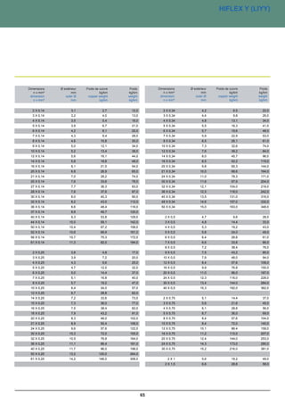 ELITRONIC LIYY
                                                                                           HIFLEX Y (LIYY)




 Dimensions
Dimensions     Ø extérieur
              Ø extérieur     Poids de cuivre
                             Poids de cuivre     Poids
                                                 Poids        Dimensions
                                                              Dimensions    Ø extérieur
                                                                            Ø extérieur    Poids de cuivre
                                                                                          Poids de cuivre       Poids
                                                                                                                Poids
   n xxmm²
    n mm²             mm
                     mm                kg/km
                                      kg/km     kg/km
                                                kg/km             n x mm²
                                                                  n x mm²           mm
                                                                                   mm               kg/km
                                                                                                   kg/km       kg/km
                                                                                                               kg/km
  dimension
 dimension        outer Ø
                 outer Ø       copper weight
                              copper weight     weight
                                                weight          dimension
                                                               dimension        outer Ø
                                                                               outer Ø      copper weight
                                                                                           copper weight       weight
                                                                                                               weight
   n xxmm²
    n mm²             mm
                     mm                kg/km
                                      kg/km     kg/km
                                                kg/km             n x mm²
                                                                  n x mm²           mm
                                                                                   mm               kg/km
                                                                                                   kg/km       kg/km
                                                                                                               kg/km


   2 X 0,14           3,1                2,7      12,0           2 X 0,34           4,2               6,5        22,0
   3 X 0,14           3,2                4,0      13,0           3 X 0,34           4,4               9,8        26,0
   4 X 0,14           3,5                5,4      16,0           4 X 0,34           4,8              13,1        34,0
   5 X 0,14           3,9                6,7      21,0           5 X 0,34           5,5              16,3        41,0
   6 X 0,14           4,2                8,1      25,0           6 X 0,34           5,7              19,6        48,0
   7 X 0,14           4,3                9,4      28,0           7 X 0,34           5,9              22,9        53,0
   8 X 0,14           4,6               10,8      30,0           8 X 0,34           6,5              26,1        61,0
   9 X 0,14           5,0               12,1      34,0          10 X 0,34           7,3              32,6        74,0
  10 X 0,14           5,2               13,4      38,0          12 X 0,34           7,6              39,2        84,0
  12 X 0,14           5,6               16,1      44,0          14 X 0,34           8,0              45,7        96,0
  14 X 0,14           5,8               18,8      48,0          16 X 0,34           8,5              52,2       119,0
  16 X 0,14           6,1               21,5      54,0          20 X 0,34           9,8              65,3       144,0
  20 X 0,14           6,8               26,9      65,0          21 X 0,34         10,0               68,6       164,0
  21 X 0,14           7,0               28,2      74,0          24 X 0,34         11,0               78,3       171,0
  25 X 0,14           7,6               33,6      78,0          30 X 0,34         11,6               97,9       204,0
  27 X 0,14           7,7               36,3      83,0          32 X 0,34         12,1              104,0       218,0
  28 X 0,14           7,8               37,6      87,0          36 X 0,34         12,5              118,0       242,0
  30 X 0,14           8,0               40,3      90,0          40 X 0,34         13,5              131,0       316,0
  32 X 0,14           8,2               43,0     112,0          48 X 0,34         14,6              157,0       332,0
  36 X 0,14           8,6               48,4     116,0          50 X 0,34         15,0              163,0       348,0
  37 X 0,14           8,8               49,7     120,0
  40 X 0,14           9,3               53,8     129,0            2 X 0,5           4,7               9,6        28,0
  44 X 0,14          10,0               59,1     142,0            3 X 0,5           4,8              14,4        33,0
  50 X 0,14          10,4               67,2     158,0            4 X 0,5           5,3              19,2        43,0
  52 X 0,14          10,6               69,9     161,0            5 X 0,5           5,8              24,0        49,0
  56 X 0,14          10,7               75,3     172,0            6 X 0,5           6,4              28,8        61,0
  61 X 0,14          11,3               82,0     184,0            7 X 0,5           6,6              33,6        66,0
                                                                  8 X 0,5           7,2              38,4        76,0
   2 X 0,25           3,8                4,8      17,0            9 X 0,5           7,5              43,2        85,0
   3 X 0,25           3,9                7,2      20,0           10 X 0,5           7,9              48,0        94,0
   4 X 0,25           4,3                9,6      25,0           12 X 0,5           8,4              57,6       109,0
   5 X 0,25           4,7               12,0      32,0           16 X 0,5           9,9              76,8       155,0
   6 X 0,25           5,0               14,4      37,0           20 X 0,5         11,0               96,0       187,0
   7 X 0,25           5,1               16,8      40,0           24 X 0,5         12,3              116,0       228,0
   8 X 0,25           5,7               19,2      47,0           30 X 0,5         13,4              144,0       284,0
  10 X 0,25           6,4               24,0      57,0           40 X 0,5         15,3              192,0       362,0
  12 X 0,25           6,7               28,8      62,0
  14 X 0,25           7,2               33,6      73,0           2 X 0,75           5,1              14,4        37,0
  15 X 0,25           7,3               36,0      77,0           3 X 0,75           5,6              21,6        45,0
  16 X 0,25           7,5               38,4      82,0           4 X 0,75           6,1              28,8        56,0
  18 X 0,25           7,9               43,2      91,0           5 X 0,75           6,7              36,0        69,0
  20 X 0,25           8,3               48,0     102,0           8 X 0,75           8,4              57,6       104,0
  21 X 0,25           8,9               50,4     106,0          10 X 0,75           9,4              72,0       140,0
  24 X 0,25           9,6               57,6     122,0          12 X 0,75         10,1               86,4       159,0
  30 X 0,25          10,3               72,0     155,0          16 X 0,75         11,2              115,0       207,0
  32 X 0,25          10,5               76,8     164,0          20 X 0,75         12,4              144,0       253,0
  36 X 0,25          11,1               86,4     181,0          24 X 0,75         14,3              173,0       280,0
  40 X 0,25          11,7               96,0     198,0          30 X 0,75         15,2              216,0       381,0
  50 X 0,25          13,2             120,0      264,0
  61 X 0,25          14,2             146,0      308,0              2X1             5,6              19,2        49,0
                                                                  2 X 1,5           6,6              28,8        58,0




                                                                                                             02.01.01
                                                         65
 
