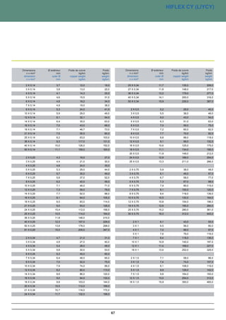 ELITRONIC-CY LIYCY
                                                                                     HIFLEX CY (LIYCY)




Dimensions    Ø extérieur    Poids de cuivre     Poids        Dimensions    Ø extérieur   Poids de cuivre       Poids
 Dimensions    Ø extérieur    Poids de cuivre    Poids        Dimensions    Ø extérieur    Poids de cuivre      Poids
   n x mm²           mm               kg/km     kg/km             n x mm²          mm              kg/km       kg/km
    n x mm²
 dimension       outermm
                       Ø               kg/km
                              copper weight     kg/km
                                                weight            n x mm²
                                                               dimension            mm
                                                                               outer Ø              kg/km
                                                                                           copper weight       kg/km
                                                                                                               weight
  dimension
   n x mm²        outer Ø
                     mm        copperkg/km
                                       weight   weight
                                                kg/km           dimension
                                                                  n x mm²       outer Ø
                                                                                   mm       copper kg/km
                                                                                                   weight      weight
                                                                                                               kg/km
    n x mm²           mm               kg/km    kg/km             n x mm²           mm              kg/km      kg/km

   2 X 0,14           3,7               12,0      18,0          25 X 0,34         11,7              135,0       209,0
   3 X 0,14           3,8               13,0      22,0          27 X 0,34         11,8              148,0       217,0
   4 X 0,14           4,1               14,3      25,0          36 X 0,34         13,2              179,0       277,0
   5 X 0,14           4,6               15,5      31,0          40 X 0,34         14,1              200,0       316,0
   6 X 0,14           4,8               18,2      34,0          50 X 0,34         15,9              235,0       387,0
   7 X 0,14           4,9               19,0      38,0
   8 X 0,14           5,3               24,0      41,0            2 X 0,5           5,2              29,0        40,0
  10 X 0,14           5,9               29,0      49,0            3 X 0,5           5,5              38,0        46,0
  12 X 0,14           6,1               32,1      54,0            4 X 0,5           6,0              43,0        54,0
  14 X 0,14           6,4               35,0      63,0            5 X 0,5           6,3              51,0        63,0
  16 X 0,14           7,0               43,0      68,0            6 X 0,5           7,0              59,0        75,0
  18 X 0,14           7,1               46,7      73,0            7 X 0,5           7,2              65,0        82,0
  21 X 0,14           7,5               55,5      80,0            8 X 0,5           7,7              70,0        92,0
  25 X 0,14           8,2               63,0     103,0           10 X 0,5           8,8              88,0       118,0
  36 X 0,14           9,3             117,0      131,0           12 X 0,5           9,1              99,0       132,0
  40 X 0,14          10,0             126,0      152,0           16 X 0,5         10,6              125,0       175,0
  50 X 0,14          11,1             159,0      183,0           18 X 0,5         11,1              134,0       195,0
                                                                 20 X 0,5         11,9              149,0       212,0
   2 X 0,25           4,3               16,0      27,0           24 X 0,5         12,8              189,0       254,0
   3 X 0,25           4,4               21,0      30,0           25 X 0,5         13,3              211,0       266,0
   4 X 0,25           4,8               24,0      35,0
   5 X 0,25           5,3               29,0      44,0           2 X 0,75           5,9              38,0        48,0
   6 X 0,25           5,7               30,0      49,0           3 X 0,75           6,1              49,0        57,0
   7 X 0,25           5,8               37,0      52,0           4 X 0,75           6,7              58,0        77,0
   8 X 0,25           6,2               42,0      59,0           5 X 0,75           7,3              67,0        98,0
  10 X 0,25           7,1               46,0      71,0           6 X 0,75           7,9              85,0       115,0
  12 X 0,25           7,3               59,0      79,0           7 X 0,75           8,1             100,0       120,0
  14 X 0,25           7,7               62,0      88,0           8 X 0,75           8,4             118,0       139,0
  16 X 0,25           8,1               64,0     105,0          10 X 0,75         10,5              130,0       164,0
  18 X 0,25           8,5               83,0     114,0          12 X 0,75         10,8              154,0       196,0
  21 X 0,25           9,0               93,0     126,0          18 X 0,75         12,6              195,0       284,0
  24 X 0,25          10,4             112,0      156,0          25 X 0,75         15,2              280,0       361,0
  25 X 0,25          10,5             114,0      164,0          30 X 0,75         16,0              312,0       443,0
  36 X 0,25          11,8             148,0      210,0
  40 X 0,25          12,3             157,0      229,0              2X1             6,1              43,0        55,0
  50 X 0,25          13,8             178,0      298,0              3X1             6,5              56,0        80,0
  61 X 0,25          15,0             205,0      347,0              4X1             7,0              68,0        97,0
                                                                    5X1             7,6              79,0       116,0
   2 X 0,34           4,7               21,0      31,0              7X1             8,4             118,0       136,0
   3 X 0,34           4,9               27,0      40,0             10 X 1         10,9              140,0       197,0
   4 X 0,34           5,4               28,0      48,0             12 X 1         11,4              168,0       227,0
   5 X 0,34           5,8               30,0      53,0             18 X 1         13,4              252,0       325,0
   6 X 0,34           6,3               45,0      60,0
   7 X 0,34           6,4               48,0      65,0            2 X 1,5           7,1              58,0        86,0
   8 X 0,34           7,0               52,0      75,0            3 X 1,5           7,4              74,0       107,0
  10 X 0,34           7,9               74,0      89,0            4 X 1,5           8,1             108,0       119,0
  12 X 0,34           8,2               80,0     113,0            5 X 1,5           8,9             129,0       142,0
  14 X 0,34           8,6               86,0     120,0            7 X 1,5           9,8             164,0       193,0
  16 X 0,34           9,0               94,0     132,0           12 X 1,5         13,0              254,0       312,0
  18 X 0,34           9,8             103,0      144,0           18 X 1,5         15,9              350,0       465,0
  20 X 0,34          10,5             112,0      169,0
  21 X 0,34          10,7             116,0      172,0
  24 X 0,34          11,7             132,0      199,0




                                                                                                             02.01.02
                                                         67
 