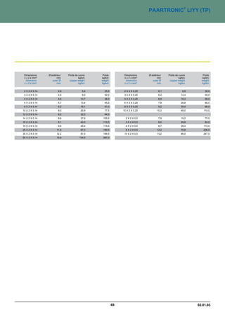 ®
                                                                              PAARTRONIC LIYY (TP)




 Dimensions     Ø extérieur   Poids de cuivre    Poids         Dimensions     Ø extérieur   Poids de cuivre      Poids
 n x 2 x mm²           mm              kg/km    kg/km          n x 2 x mm²           mm              kg/km      kg/km
  dimension        outer Ø     copper weight    weight          dimension        outer Ø     copper weight      weight
 n x 2 x mm²           mm              kg/km    kg/km          n x 2 x mm²           mm              kg/km      kg/km


 2 X 2 X 0,14           4,8               5,4     25,5         2 X 2 X 0,25           6,1               9,6       38,0
 3 X 2 X 0,14           4,9               8,0     32,0         3 X 2 X 0,25           6,2              14,4       48,0
 4 X 2 X 0,14           5,5              10,7     38,5         4 X 2 X 0,25           6,9              19,2       59,0
 5 X 2 X 0,14           5,7              13,4     45,5         6 X 2 X 0,25           7,8              28,8       80,0
 6 X 2 X 0,14           6,2              16,1     51,0         8 X 2 X 0,25           9,2              38,4       98,0
10 X 2 X 0,14           8,0              26,9     77,5        10 X 2 X 0,25          10,3              48,0      115,0
12 X 2 X 0,14           8,2              32,3     94,5
14 X 2 X 0,14           8,6              37,6    105,5          2 X 2 X 0,5           7,9              19,2       72,0
16 X 2 X 0,14           9,1              43,0    110,5          3 X 2 X 0,5           8,0              28,8       83,0
18 X 2 X 0,14           9,6              48,4    119,5          4 X 2 X 0,5           8,7              38,4      115,0
25 X 2 X 0,14          11,8              67,0    180,5          8 X 2 X 0,5          12,2              76,8      206,0
30 X 2 X 0,14          12,2              81,0    199,5         10 X 2 X 0,5          13,2              96,0      247,0
50 X 2 X 0,14          15,8             134,0    387,0




                                                         69                                                   02.01.03
 