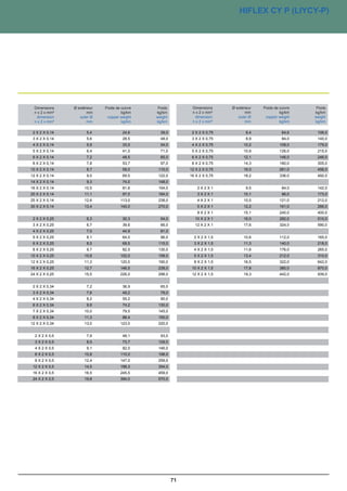 ®
                                                                           PAARTRONIC -CY LIYCY (TP)
                                                                                HIFLEX CY P (LIYCY-P)




 Dimensions
  Dimensions    Ø extérieur
                 Ø extérieur   Poids de cuivre
                                Poids de cuivre    Poids
                                                   Poids         Dimensions
                                                                 Dimensions     Ø extérieur
                                                                                Ø extérieur   Poids de cuivre
                                                                                               Poids de cuivre      Poids
                                                                                                                    Poids
 n xx2 xxmm²
  n 2 mm²              mm
                        mm              kg/km
                                         kg/km    kg/km
                                                  kg/km          n x 2 x mm²
                                                                 n x 2 x mm²           mm
                                                                                        mm             kg/km
                                                                                                        kg/km      kg/km
                                                                                                                   kg/km
  dimension
   dimension       outer Ø
                    outer Ø     copper weight
                                 copper weight    weight
                                                  weight          dimension
                                                                   dimension       outer Ø
                                                                                    outer Ø    copper weight
                                                                                                copper weight      weight
                                                                                                                   weight
 n xx2 xxmm²
  n 2 mm²              mm
                        mm              kg/km
                                         kg/km    kg/km
                                                  kg/km          n x 2 x mm²
                                                                 n x 2 x mm²           mm
                                                                                        mm             kg/km
                                                                                                        kg/km      kg/km
                                                                                                                   kg/km

 2 X 2 X 0,14           5,4               24,6      39,0         2 X 2 X 0,75           8,4              64,6       106,0
 3 X 2 X 0,14           5,6               28,5      48,0         3 X 2 X 0,75           8,9              84,0       140,0
 4 X 2 X 0,14           5,9               33,5      54,0         4 X 2 X 0,75         10,2              108,0       179,0
 5 X 2 X 0,14           6,4               41,0      71,0         5 X 2 X 0,75         10,9              126,0       215,0
 6 X 2 X 0,14           7,2               48,5      85,0         6 X 2 X 0,75         12,1              146,0       246,0
 8 X 2 X 0,14           7,8               53,7      97,0         8 X 2 X 0,75         14,3              180,0       305,0
10 X 2 X 0,14           8,7               59,0     110,0        12 X 2 X 0,75         16,0              261,0       456,0
12 X 2 X 0,14           9,0               69,5     122,0        16 X 2 X 0,75         18,2              336,0       492,0
14 X 2 X 0,14           9,3               74,0     148,0
16 X 2 X 0,14          10,5               81,6     154,0            2X2X1               9,5              84,0       142,0
20 X 2 X 0,14          11,1               97,0     184,0            3X2X1             10,1               96,0       173,0
25 X 2 X 0,14          12,6             113,0      238,0            4X2X1             10,5              121,0       212,0
30 X 2 X 0,14          13,4             140,0      270,0            5X2X1             12,2              161,0       266,0
                                                                    8X2X1             15,1              240,0       400,0
 2 X 2 X 0,25           6,3               30,3      54,0          10 X 2 X 1          16,0              282,0       510,0
 3 X 2 X 0,25           6,7               39,6      66,0          12 X 2 X 1          17,6              324,0       590,0
 4 X 2 X 0,25           7,0               44,9      81,0
 5 X 2 X 0,25           8,1               64,0      96,0          2 X 2 X 1,5         10,6              112,0       165,0
 6 X 2 X 0,25           8,5               69,5     115,0          3 X 2 X 1,5         11,3              140,0       218,0
 8 X 2 X 0,25           9,7               82,5     130,0          4 X 2 X 1,5         11,6              176,0       265,0
10 X 2 X 0,25          10,8             102,0      158,0          5 X 2 X 1,5         13,4              212,0       310,0
12 X 2 X 0,25          11,3             120,0      190,0          8 X 2 X 1,5         16,5              322,0       642,0
16 X 2 X 0,25          12,7             146,5      238,0         10 X 2 X 1,5         17,8              380,0       870,0
24 X 2 X 0,25          15,5             226,0      298,0         12 X 2 X 1,5         19,3              442,0       939,0


 2 X 2 X 0,34           7,2               36,9      65,0
 3 X 2 X 0,34           7,6               49,2      79,0
 4 X 2 X 0,34           8,2               55,2      90,0
 6 X 2 X 0,34           9,9               74,2     130,0
 7 X 2 X 0,34          10,0               79,5     145,0
 8 X 2 X 0,34          11,3               88,4     150,0
12 X 2 X 0,34          13,0             123,0      220,0


  2 X 2 X 0,5           7,9               48,1      93,0
  3 X 2 X 0,5           8,5               73,7     129,0
  4 X 2 X 0,5           9,1               82,0     146,0
  6 X 2 X 0,5          10,8             110,0      198,0
  8 X 2 X 0,5          12,4             147,0      259,0
 12 X 2 X 0,5          14,5             198,3      354,0
 16 X 2 X 0,5          16,5             245,5      459,0
 24 X 2 X 0,5          19,8             394,0      570,0




                                                                                                                 02.01.04
                                                           71
 