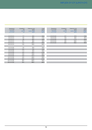 ®
                                                                  PAARTRONIC -CY-CY LIYCY-CY (TP)
                                                                          HIFLEX CY CY (LIYCY-CY)




  Dimensions     Ø extérieur     Poids de cuivre     Poids           Dimensions     Ø extérieur    Poids de cuivre      Poids
 Dimensions
  n x 2 x mm²   Ø extérieur
                         mm    Poids de cuivre
                                          kg/km     Poids
                                                    kg/km           Dimensions
                                                                     n x 2 x mm²   Ø extérieur
                                                                                            mm    Poids de cuivre
                                                                                                            kg/km       Poids
                                                                                                                        kg/km
 n xdimension
     2 x mm²           mm
                     outer Ø            kg/km
                                  copper weight    kg/km
                                                    weight          n x 2 x mm²
                                                                       dimension          mm
                                                                                       outer Ø             kg/km
                                                                                                    copper weight      kg/km
                                                                                                                       weight
  dimension
  n x 2 x mm²      outer mm
                         Ø      copper weight
                                          kg/km    weight
                                                    kg/km            dimension
                                                                     n x 2 x mm²      outermm
                                                                                            Ø      copper weight
                                                                                                            kg/km      weight
                                                                                                                        kg/km
 n x 2 x mm²           mm               kg/km      kg/km            n x 2 x mm²           mm               kg/km       kg/km


 2 X 2 X 0,14           7,7               46,0      100,0           2 X 2 X 0,34          12,7               67,0       135,0
 3 X 2 X 0,14           8,0               66,0      115,0           3 X 2 X 0,34          13,8               90,0       167,0
 4 X 2 X 0,14           8,6               86,0      150,0           4 X 2 X 0,34          15,6             111,0        224,0
 5 X 2 X 0,14         10,7                98,0      180,0           6 X 2 X 0,34          18,6             156,0        312,0
 6 X 2 X 0,14         11,0               104,0      208,0           8 X 2 X 0,34          20,8             185,0        360,0
 8 X 2 X 0,14         13,0               125,0      240,0


 2 X 2 X 0,25           9,5               59,0      120,0
 3 X 2 X 0,25         10,0                75,0      145,0
 4 X 2 X 0,25         11,2                93,0      180,0
 5 X 2 X 0,25         12,0               104,0      210,0
 6 X 2 X 0,25         13,5               130,0      260,0
 8 X 2 X 0,25         15,5               161,0      320,0
12 X 2 X 0,25         18,5               239,0      430,0
16 X 2 X 0,25         22,0               316,0      610,0
24 X 2 X 0,25         26,0               442,0      750,0
32 X 2 X 0,25         29,4               588,0      865,0




                                                                                                                     02.01.05
                                                             73
 