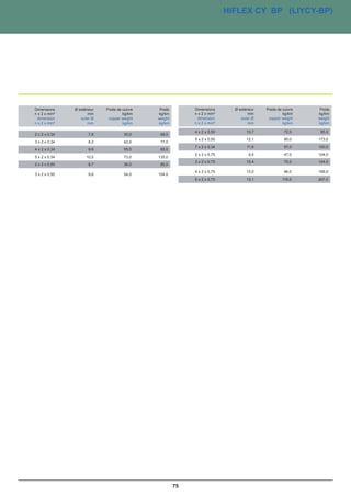 HIFLEX CY BP (LIYCY-BP)




Dimensions     Ø extérieur   Poids de cuivre    Poids        Dimensions       Ø extérieur   Poids de cuivre    Poids
n x 2 x mm²           mm              kg/km    kg/km         n x 2 x mm²             mm              kg/km    kg/km
 dimension        outer Ø     copper weight    weight         dimension          outer Ø     copper weight    weight
n x 2 x mm²           mm              kg/km    kg/km         n x 2 x mm²             mm              kg/km    kg/km

                                                             4 x 2 x 0,50           10,7              72,0     85,0
2 x 2 x 0,34          7,8              30,0     68,0
                                                             5 x 2 x 0,50           12,1              90,0    173,0
3 x 2 x 0,34          8,2              43,0     77,0
                                                             7 x 2 x 0,34           11,8              57,0    150,0
4 x 2 x 0,34          9,8              55,0     85,0
                                                             2 x 2 x 0,75            9,5              47,0    104,0
5 x 2 x 0,34         10,5              73,0    135,0
                                                             3 x 2 x 0,75           10,4              70,0    124,0
2 x 2 x 0,50          8,7              36,0     85,0
                                                             4 x 2 x 0,75           12,0              96,0    168,0
3 x 2 x 0,50          9,6              54,0    104,0
                                                             5 x 2 x 0,75           13,1            116,0     207,0




                                                        75
 
