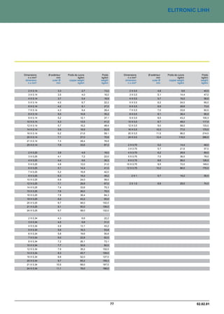 ELITRONIC LIHH




Dimensions    Ø extérieur   Poids de cuivre    Poids        Dimensions    Ø extérieur   Poids de cuivre      Poids
   n x mm²           mm              kg/km    kg/km            n x mm²           mm              kg/km      kg/km
 dimension       outer Ø     copper weight    weight         dimension       outer Ø     copper weight      weight
   n x mm²           mm              kg/km    kg/km            n x mm²           mm              kg/km      kg/km


   2 X 0,14           3,3               2,7     13,2            2 X 0,5           4,8               9,6       40,0
   3 X 0,14           3,5               4,0     16,0            3 X 0,5           5,1              14,4       47,0
   4 X 0,14           3,7               5,4     18,9            4 X 0,5           5,7              19,2       56,0
   5 X 0,14           4,0               6,7     22,2            5 X 0,5           6,2              24,0       65,0
   6 X 0,14           4,2               8,1     27,0            6 X 0,5           6,9              28,8       73,0
   7 X 0,14           4,3               9,4     28,4            7 X 0,5           7,0              33,6       82,0
   8 X 0,14           5,0              10,8     35,2            8 X 0,5           8,1              38,4       90,0
   9 X 0,14           5,2              12,1     37,1            9 X 0,5           8,5              43,2      105,3
  10 X 0,14           5,3              13,5     41,2           10 X 0,5           8,7              48,0      117,0
  12 X 0,14           5,7              16,2     48,4           12 X 0,5           9,0              58,0      133,0
  14 X 0,14           5,9              18,9     52,9           16 X 0,5          10,3              77,0      170,0
  16 X 0,14           6,2              21,6     59,1           20 X 0,5          11,5              96,0      214,0
  20 X 0,14           7,1              27,0     70,8           24 X 0,5          12,4             116,0      266,0
  21 X 0,14           7,3              28,4     76,9
  25 X 0,14           7,9              33,6     87,2           2 X 0,75           5,2              14,4       48,0
                                                               3 X 0,75           5,7              21,6       57,0
   2 X 0,25           3,9               4,8     18,0           4 X 0,75           6,2              28,8       69,0
   3 X 0,25           4,1               7,2     22,0           5 X 0,75           7,0              36,0       78,0
   4 X 0,25           4,4               9,6     26,2           8 X 0,75           8,8              58,0      126,0
   5 X 0,25           4,8              12,0     31,0          10 X 0,75           9,5              72,0      149,0
   6 X 0,25           5,1              14,4     41,0          12 X 0,75          10,2              86,0      176,0
   7 X 0,25           5,2              16,8     42,0
   8 X 0,25           6,3              19,2     49,2              2X1             5,7              19,2       55,0
  10 X 0,25           6,9              24,0     58,0
  12 X 0,25           7,1              28,8     67,0            2 X 1,5           6,9              29,0       74,0
  14 X 0,25           7,4              33,6     75,3
  15 X 0,25           7,6              36,0     79,0
  16 X 0,25           7,8              38,4     84,3
  18 X 0,25           8,2              43,2     93,0
  20 X 0,25           8,7              48,0    102,0
  21 X 0,25           9,1              50,0    106,0
  24 X 0,25           9,7              58,0    122,0


   2 X 0,34           4,3               6,6     22,2
   3 X 0,34           4,5               9,8     31,0
   4 X 0,34           4,9              13,1     43,2
   5 X 0,34           5,6              16,3     53,8
   6 X 0,34           5,8              19,6     55,8
   7 X 0,34           6,0              22,8     62,0
   8 X 0,34           7,2              26,1     73,1
  10 X 0,34           7,7              32,6     82,0
  12 X 0,34           7,9              39,2    102,0
  14 X 0,34           8,3              45,7    109,0
  16 X 0,34           8,8              52,0    127,0
  20 X 0,34           9,7              65,2    159,3
  21 X 0,34          10,5              69,0    167,0
  24 X 0,34          11,1              78,0    188,0




                                                       77                                                 02.02.01
 