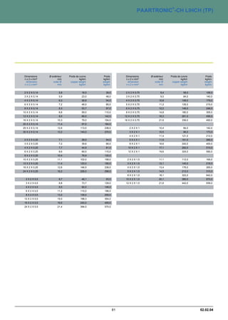 ®
                                                                   PAARTRONIC -CH LIHCH (TP)




 Dimensions     Ø extérieur   Poids de cuivre    Poids    Dimensions     Ø extérieur   Poids de cuivre      Poids
 n x 2 x mm²           mm              kg/km    kg/km     n x 2 x mm²           mm              kg/km      kg/km
  dimension        outer Ø     copper weight    weight     dimension        outer Ø     copper weight      weight
 n x 2 x mm²           mm              kg/km    kg/km     n x 2 x mm²           mm              kg/km      kg/km


 2 X 2 X 0,14           5,8              18,5     39,0    2 X 2 X 0,75           9,4              58,0      106,0
 3 X 2 X 0,14           5,9              23,0     48,0    3 X 2 X 0,75           9,5              84,0      140,0
 4 X 2 X 0,14           6,3              26,6     54,0    4 X 2 X 0,75          10,8             108,0      179,0
 6 X 2 X 0,14           7,2              48,5     85,0    5 X 2 X 0,75          11,2             126,0      215,0
 8 X 2 X 0,14           8,3              53,7     97,0    6 X 2 X 0,75          12,2             146,0      246,0
10 X 2 X 0,14           8,8              59,0    110,0    8 X 2 X 0,75          14,8             180,0      305,0
12 X 2 X 0,14           9,0              66,0    142,0   12 X 2 X 0,75          16,3             261,0      456,0
16 X 2 X 0,14          10,3              79,0    154,0   16 X 2 X 0,75          21,6             336,0      492,0
20 X 2 X 0,14          11,4              97,0    184,0
25 X 2 X 0,14          12,6             113,0    238,0       2X2X1              10,4              84,0      142,0
30 X 2 X 0,14          13,2             140,0    270,0       3X2X1              10,5              96,0      173,0
                                                             4X2X1              11,4             121,0      212,0
 2 X 2 X 0,25           7,1              28,0     54,0       5X2X1              11,9             161,0      266,0
 3 X 2 X 0,25           7,2              39,6     66,0       8X2X1              16,6             240,0      400,0
 4 X 2 X 0,25           7,7              44,9     81,0     10 X 2 X 1           17,1             282,0      510,0
 6 X 2 X 0,25           8,6              69,5    115,0     12 X 2 X 1           19,6             324,0      590,0
 8 X 2 X 0,25          10,4              76,9    130,0
10 X 2 X 0,25          11,1             102,0    158,0     2 X 2 X 1,5          11,1             112,0      165,0
12 X 2 X 0,25          11,4             120,0    190,0     3 X 2 X 1,5          12,1             140,0      218,0
16 X 2 X 0,25          12,6             146,5    238,0     4 X 2 X 1,5          13,4             176,0      265,0
24 X 2 X 0,25          16,2             226,0    298,0     5 X 2 X 1,5          14,5             212,0      310,0
                                                           8 X 2 X 1,5          18,1             322,0      642,0
  2 X 2 X 0,5           8,7              48,1     93,0    10 X 2 X 1,5          20,1             380,0      870,0
  3 X 2 X 0,5           8,8              73,7    129,0    12 X 2 X 1,5          21,6             442,0      939,0
  4 X 2 X 0,5           9,5              82,0    146,0
  6 X 2 X 0,5          11,2             110,0    198,0
  8 X 2 X 0,5          13,2             139,0    259,0
 12 X 2 X 0,5          15,0             198,3    354,0
 16 X 2 X 0,5          16,6             240,0    459,0
 24 X 2 X 0,5          21,4             394,0    570,0




                                                                                                         02.02.04
 