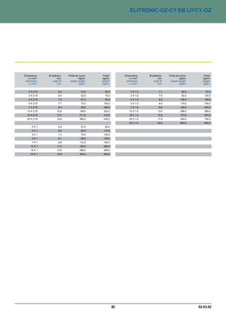 ELITRONIC-OZ-CY EB LIYCY-OZ




Dimensions    Ø extérieur   Poids de cuivre    Poids   Dimensions    Ø extérieur   Poids de cuivre      Poids
   n x mm²           mm              kg/km    kg/km       n x mm²           mm              kg/km      kg/km
 dimension       outer Ø     copper weight    weight    dimension       outer Ø     copper weight      weight
   n x mm²           mm              kg/km    kg/km       n x mm²           mm              kg/km      kg/km


   2 X 0,75           6,2              43,0     56,0       2 X 1,5           7,1              65,0       97,0
   3 X 0,75           6,5              52,0     70,0       3 X 1,5           7,5              82,0      125,0
   4 X 0,75           7,0              61,0     95,0       4 X 1,5           8,2             100,0      165,0
   5 X 0,75           7,7              72,0    130,0       5 X 1,5           8,9             119,0      193,0
   7 X 0,75           8,3              89,0    168,0       7 X 1,5           9,9             154,0      245,0
  12 X 0,75          10,9             138,0    232,0      12 X 1,5          13,0             268,0      365,0
  18 X 0,75          12,7             211,0    315,0      18 X 1,5          15,6             373,0      553,0
  25 X 0,75          14,8             280,0    435,0      25 X 1,5          17,9             530,0      734,0
                                                          34 X 1,5          20,8             683,0      944,0
      2X1             6,5              51,0     84,0
      3X1             6,8              62,0    110,0
      4X1             7,3              74,0    130,0
      5X1             8,1              88,0    156,0
      7X1             8,8             112,0    192,0
     12 X 1          11,5             185,0    285,0
     18 X 1          13,9             268,0    395,0
     25 X 1          15,9             354,0    656,0




                                                                                                     02.03.02
 