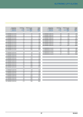 ELITRONIC LIYY UL/CSA




            Dimensions    Ø extérieur   Poids de cuivre    Poids                    Dimensions     Ø extérieur   Poids de cuivre      Poids
          n x AWG mm²            mm              kg/km    kg/km                   n x AWG mm²             mm              kg/km      kg/km
              dimension      outer Ø     copper weight    weight                      dimension       outer Ø     copper weight      weight
          n x AWG mm²            mm              kg/km    kg/km                   n x AWG mm²             mm              kg/km      kg/km


 2 X AWG26/7 (0,14 mm²)           3,6               2,7     13,0         2 X AWG20/7 (0,56 mm²)            4,8              10,8       27,0
 3 X AWG26/7 (0,14 mm²)           3,8               4,1     15,0         3 X AWG20/7 (0,56 mm²)            5,2              16,2       33,0
 4 X AWG26/7 (0,14 mm²)           4,0               5,4     18,0         4 X AWG20/7 (0,56 mm²)            5,8              21,6       41,0
 5 X AWG26/7 (0,14 mm²)           4,3               6,8     21,0         6 X AWG20/7 (0,56 mm²)            6,8              32,3       65,0
 6 X AWG26/7 (0,14 mm²)           4,6               8,1     25,0        10 X AWG20/7 (0,56 mm²)            8,8              53,8      102,0
 8 X AWG26/7 (0,14 mm²)           5,1              10,8     34,0        12 X AWG20/7 (0,56 mm²)            9,1              64,6      120,0
10 X AWG26/7 (0,14 mm²)           5,6              13,5     38,0        16 X AWG20/7 (0,56 mm²)           10,5              86,1      152,0
12 X AWG26/7 (0,14 mm²)           5,7              16,2     47,0        18 X AWG20/7 (0,56 mm²)           11,0              96,8      168,0
16 X AWG26/7 (0,14 mm²)           6,3              21,6     57,0        24 X AWG20/7 (0,56 mm²)           12,7             129,1      224,0
18 X AWG26/7 (0,14 mm²)           6,6              24,2     62,0
21 X AWG26/7 (0,14 mm²)           7,1              28,3     63,0         2 X AWG18/19 (1,0 mm²)            5,3              19,2       46,0
24 X AWG26/7 (0,14 mm²)           7,6              32,3     82,0         3 X AWG18/19 (1,0 mm²)            5,7              28,8       58,0
                                                                         4 X AWG18/19 (1,0 mm²)            6,0              38,4       68,0
 2 X AWG24/7 (0,23 mm²)           3,8               4,5     16,0         6 X AWG18/19 (1,0 mm²)            7,2              57,6      100,0
 3 X AWG24/7 (0,23 mm²)           4,0               6,7     19,0         8 X AWG18/19 (1,0 mm²)            8,1              76,8      130,0
 4 X AWG24/7 (0,23 mm²)           4,3               8,9     23,0
 5 X AWG24/7 (0,23 mm²)           4,8              11,1     26,3
 6 X AWG24/7 (0,23 mm²)           4,9              13,3     32,0
 8 X AWG24/7 (0,23 mm²)           5,7              17,7     52,5
10 X AWG24/7 (0,23 mm²)           6,0              22,1     55,0
12 X AWG24/7 (0,23 mm²)           6,2              26,5     62,0
16 X AWG24/7 (0,23 mm²)           6,8              35,4     75,0
18 X AWG24/7 (0,23 mm²)           7,1              39,8     82,0
24 X AWG24/7 (0,23 mm²)           8,6              53,0    116,0


 2 X AWG22/7 (0,34 mm²)           4,5               6,6     23,0
 3 X AWG22/7 (0,34 mm²)           4,5               9,8     30,0
 4 X AWG22/7 (0,34 mm²)           5,4              13,1     44,0
 5 X AWG22/7 (0,34 mm²)           5,9              16,4     55,8
 7 X AWG22/7 (0,34 mm²)           6,4              22,9     62,0
 8 X AWG22/7 (0,34 mm²)           7,0              26,2     73,1
12 X AWG22/7 (0,34 mm²)           8,5              39,2    103,0
16 X AWG22/7 (0,34 mm²)           9,5              52,3    126,0
24 X AWG22/7 (0,34 mm²)          11,3              78,4    188,0




                                                                   87                                                              02.04.01
 