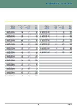 ELITRONIC-CY LIYCY UL/CSA




            Dimensions    Ø extérieur   Poids de cuivre    Poids                    Dimensions    Ø extérieur   Poids de cuivre      Poids
          n x AWG mm²            mm              kg/km    kg/km                   n x AWG mm²            mm              kg/km      kg/km
              dimension      outer Ø     copper weight    weight                      dimension      outer Ø     copper weight      weight
          n x AWG mm²            mm              kg/km    kg/km                   n x AWG mm²            mm              kg/km      kg/km


 2 X AWG26/7 (0,14 mm²)           4,2              14,5     20,0         2 X AWG20/7 (0,56 mm²)           6,0              29,0       54,0
 3 X AWG26/7 (0,14 mm²)           4,4              15,5     28,0         3 X AWG20/7 (0,56 mm²)           6,3              38,0       67,0
 4 X AWG26/7 (0,14 mm²)           4,6              16,8     33,0         4 X AWG20/7 (0,56 mm²)           6,7              43,0       77,0
 5 X AWG26/7 (0,14 mm²)           4,9              18,0     38,0         5 X AWG20/7 (0,56 mm²)           7,4              51,0       90,0
 6 X AWG26/7 (0,14 mm²)           5,2              24,5     44,0         6 X AWG20/7 (0,56 mm²)           8,0              59,0      104,0
 8 X AWG26/7 (0,14 mm²)           6,1              23,7     56,0         8 X AWG20/7 (0,56 mm²)           9,1              70,0      135,0
10 X AWG26/7 (0,14 mm²)           6,4              31,0     66,0        10 X AWG20/7 (0,56 mm²)           9,1              88,0      160,0
12 X AWG26/7 (0,14 mm²)           6,6              32,9     78,0        12 X AWG20/7 (0,56 mm²)           9,7              99,0      177,0
16 X AWG26/7 (0,14 mm²)           7,1              45,5     90,0        16 X AWG20/7 (0,56 mm²)          10,0             129,0      205,0
18 X AWG26/7 (0,14 mm²)           7,3              51,3    104,0        18 X AWG20/7 (0,56 mm²)          11,4             134,0      239,0
24 X AWG26/7 (0,14 mm²)           8,4              65,5    149,0        24 X AWG20/7 (0,56 mm²)          12,2             211,0      352,0


 2 X AWG24/7 (0,23 mm²)           4,8              16,0     32,0         2 X AWG18/19 (1,0 mm²)           6,3              43,0       72,0
 3 X AWG24/7 (0,23 mm²)           5,0              21,0     37,0         3 X AWG18/19 (1,0 mm²)           6,8              56,0       90,0
 4 X AWG24/7 (0,23 mm²)           5,3              24,0     41,3         4 X AWG18/19 (1,0 mm²)           7,3              68,0      109,0
 5 X AWG24/7 (0,23 mm²)           5,9              29,0     51,2         6 X AWG18/19 (1,0 mm²)           8,6             118,0      171,0
 6 X AWG24/7 (0,23 mm²)           6,3              30,0     58,0         8 X AWG18/19 (1,0 mm²)          11,1             140,0      228,0
 8 X AWG24/7 (0,23 mm²)           7,4              42,0     73,0
10 X AWG24/7 (0,23 mm²)           7,8              46,0     82,0
12 X AWG24/7 (0,23 mm²)           8,0              59,0    145,0
16 X AWG24/7 (0,23 mm²)           8,7              64,0    124,0
18 X AWG24/7 (0,23 mm²)           9,1              83,0    143,0
24 X AWG24/7 (0,23 mm²)          11,0             114,0    172,0


 2 X AWG22/7 (0,34 mm²)           5,5              14,9     32,0
 3 X AWG22/7 (0,34 mm²)           5,7              18,5     38,0
 4 X AWG22/7 (0,34 mm²)           6,1              24,8     44,0
 5 X AWG22/7 (0,34 mm²)           6,6              28,3     53,0
 7 X AWG22/7 (0,34 mm²)           7,1              40,2     71,0
 8 X AWG22/7 (0,34 mm²)           7,8              52,0     94,0
12 X AWG22/7 (0,34 mm²)           9,2              66,5    120,0
16 X AWG22/7 (0,34 mm²)          10,2              82,7    145,0
21 X AWG22/7 (0,34 mm²)          11,4             102,2    170,0
24 X AWG22/7 (0,34 mm²)          11,9             135,0    259,0




                                                                   89                                                             02.04.02
 