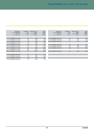 ®
                                                                             PAARTRONIC -CY LIYCY (TP) UL/CSA




                 Dimensions    Ø extérieur   Poids de cuivre    Poids                       Dimensions        Ø extérieur   Poids de cuivre      Poids
           n x 2 x AWG mm²            mm              kg/km    kg/km                  n x 2 x AWG mm²                mm              kg/km      kg/km
                   dimension      outer Ø     copper weight    weight                         dimension          outer Ø     copper weight      weight
           n x 2 x AWG mm²            mm              kg/km    kg/km                  n x 2 x AWG mm²                mm              kg/km      kg/km


 2 X 2 X AWG26/7 (0,14 mm²)            5,7              19,5     45,9        2 X 2 X AWG22/7 (0,34 mm²)               7,4              27,7       45,0
 4 X 2 X AWG26/7 (0,14 mm²)            6,4              26,9     52,5        3 X 2 X AWG22/7 (0,34 mm²)               7,8              34,4       64,0
 5 X 2 X AWG26/7 (0,14 mm²)            7,0              39,5     68,9        4 X 2 X AWG22/7 (0,34 mm²)               8,7              41,5       75,0
 8 X 2 X AWG26/7 (0,14 mm²)            7,9              53,0     95,1
10 X 2 X AWG26/7 (0,14 mm²)            8,8              71,4    111,6        2 X 2 X AWG20/7 (0,56 mm²)               8,2              49,7       93,0
12 X 2 X AWG26/7 (0,14 mm²)            9,1              78,2    124,7        3 X 2 X AWG20/7 (0,56 mm²)               8,9              58,4      102,0
16 X 2 X AWG26/7 (0,14 mm²)           10,1             118,3    150,9        4 X 2 X AWG20/7 (0,56 mm²)               9,8              71,5      120,0
18 X 2 X AWG26/7 (0,14 mm²)           10,8             127,8    167,3
26 X 2 X AWG26/7 (0,14 mm²)           12,1             167,2    240,0        2 X 2 X AWG19/7 (0,75 mm²)               9,0              64,2      140,0


 2 X 2 X AWG24/7 (0,23 mm²)            6,1              24,5     57,0
 3 X 2 X AWG24/7 (0,23 mm²)            6,4              28,9     62,0
 4 X 2 X AWG24/7 (0,23 mm²)            6,9              33,5     70,0
 5 X 2 X AWG24/7 (0,23 mm²)            7,5              46,3     91,0




                                                                        91                                                                    02.04.04
 