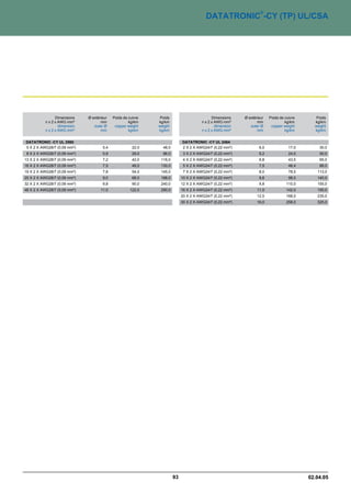 ®
                                                                                          DATATRONIC -CY (TP) UL/CSA




                 Dimensions    Ø extérieur   Poids de cuivre    Poids                         Dimensions    Ø extérieur   Poids de cuivre      Poids
           n x 2 x AWG mm²            mm              kg/km    kg/km                    n x 2 x AWG mm²            mm              kg/km      kg/km
                   dimension      outer Ø     copper weight    weight                           dimension      outer Ø     copper weight      weight
           n x 2 x AWG mm²            mm              kg/km    kg/km                    n x 2 x AWG mm²            mm              kg/km      kg/km


DATATRONIC -CY UL 2560                                                       DATATRONIC -CY UL 2464
5 X 2 X AWG28/7 (0,09 mm²)             5,4              22,0     48,0        2 X 2 X AWG24/7 (0,22 mm²)             6,0              17,0       30,0
 8 X 2 X AWG28/7 (0,09 mm²)            5,9              29,0     86,0         3 X 2 X AWG24/7 (0,22 mm²)            6,2              24,0       50,0
13 X 2 X AWG28/7 (0,09 mm²)            7,2              42,0    116,0         4 X 2 X AWG24/7 (0,22 mm²)            6,8              43,5       65,0
16 X 2 X AWG28/7 (0,09 mm²)            7,5              48,0    130,0         5 X 2 X AWG24/7 (0,22 mm²)            7,5              46,4       88,0
19 X 2 X AWG28/7 (0,09 mm²)            7,8              54,0    145,0         7 X 2 X AWG24/7 (0,22 mm²)            8,0              78,0      113,0
25 X 2 X AWG28/7 (0,09 mm²)            9,0              68,0    198,0        10 X 2 X AWG24/7 (0,22 mm²)            9,6              98,0      140,0
32 X 2 X AWG28/7 (0,09 mm²)            9,8              90,0    240,0        12 X 2 X AWG24/7 (0,22 mm²)            9,8             110,0      155,0
48 X 2 X AWG28/7 (0,09 mm²)           11,0             122,0    290,0        16 X 2 X AWG24/7 (0,22 mm²)           11,0             142,0      195,0
                                                                             20 X 2 X AWG24/7 (0,22 mm²)           12,5             168,0      235,0
                                                                             30 X 2 X AWG24/7 (0,22 mm²)           16,0             258,0      325,0




                                                                        93                                                                  02.04.05
 