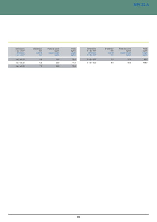 MPI 22 A




Dimensions     Ø extérieur   Poids de cuivre    Poids        Dimensions     Ø extérieur   Poids de cuivre        Poids
n x 2 x mm²           mm              kg/km    kg/km         n x 2 x mm²           mm              kg/km        kg/km
 dimension        outer Ø     copper weight    weight         dimension        outer Ø     copper weight        weight
n x 2 x mm²           mm              kg/km    kg/km         n x 2 x mm²           mm              kg/km        kg/km

2 x 2 x 0,22          5,9              12,0     35,0         5 x 2 x 0,22          7,6              37,0         82,0
3 x 2 x 0,22          6,3              23,0     47,0         7 x 2 x 0,22          8,6              50,0        108,0
4 x 2 x 0,22          7,1              30,0     70,0




                                                        95
 