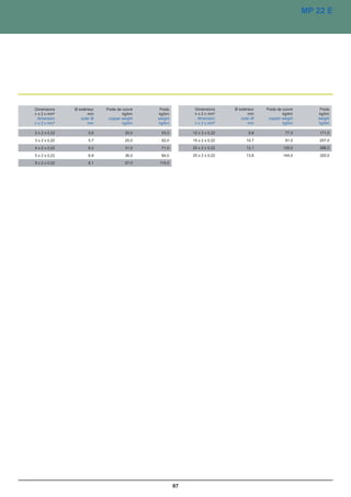 MP 22 E




Dimensions     Ø extérieur   Poids de cuivre    Poids         Dimensions     Ø extérieur   Poids de cuivre       Poids
n x 2 x mm²           mm              kg/km    kg/km          n x 2 x mm²           mm              kg/km       kg/km
 dimension        outer Ø     copper weight    weight          dimension        outer Ø     copper weight       weight
n x 2 x mm²           mm              kg/km    kg/km          n x 2 x mm²           mm              kg/km       kg/km

2 x 2 x 0,22          5,6              20,0     53,0         12 x 2 x 0,22          9,8              77,0        171,0
3 x 2 x 0,22          5,7              25,0     62,0         15 x 2 x 0,22         10,7              81,0        207,0
4 x 2 x 0,22          6,3              31,0     71,0         20 x 2 x 0,22         12,1             120,0        286,0
5 x 2 x 0,22          6,9              36,0     84,0         25 x 2 x 0,22         13,8             144,0        320,0
8 x 2 x 0,22          8,1              57,0    119,0




                                                        97
 