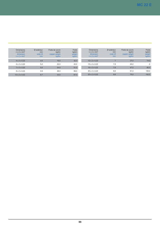 MC 22 E




 Dimensions     Ø extérieur   Poids de cuivre    Poids         Dimensions     Ø extérieur   Poids de cuivre       Poids
 n x 2 x mm²           mm              kg/km    kg/km          n x 2 x mm²           mm              kg/km       kg/km
  dimension        outer Ø     copper weight    weight          dimension        outer Ø     copper weight       weight
 n x 2 x mm²           mm              kg/km    kg/km          n x 2 x mm²           mm              kg/km       kg/km

 4 x 2 x 0,22          4,6              16,0     32,0         12 x 2 x 0,22            7              37,0         74,0
 6 x 2 x 0,22          5,2              22,0     43,0         15 x 2 x 0,22          7.8              45,0           ,0
 7 x 2 x 0,22          5,5              24,0     51,0         16 x 2 x 0,22          7,8              47,0         80,0
 8 x 2 x 0,22          5.8              26,0     58,0         20 x 2 x 0,22          8,6              61,0        120,0

10 x 2 x 0,22          6,7              33,0     67,0         25 x 2 x 0,22          9,6              75,0        142,0




                                                         99
 