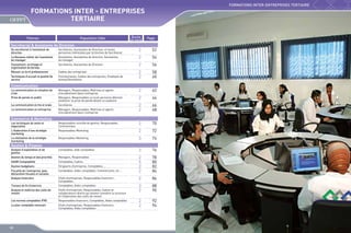 FORMATIONS INTER-ENTREPRISES TERTIAIRE

FORMATIONS INTER - ENTREPRISES
TERTIAIRE
Thèmes

Population Cible

Secrétariat  Assistante de Direction

Durée

(en Jours)

Page

Du secrétariat à l’assistanat de
direction
Le Nouveau métier de l’assistante
du manager
Classement, archivage et
organisation du bureau
Réussir un écrit professionnel

Secrétaires, Assistantes de Direction, et toutes
personnes intéressées par la fonction de Secrétariat
Assistantes, Assistantes de direction, Assistantes
du manager
Secrétaires, Assistantes de Direction

2

52

2

54

2

56

Cadres des entreprises

Techniques d’accueil et qualité de
service

Fonctionnaires, Cadres des entreprises, Employés de
bureau/Secrétaires

2
2

58
60

2

62

2

64

2
2

66
68

Responsables contrôle de gestion, Responsables,
Commerciaux
Responsables Marketing

2

70

2

72

Responsables Marketing

3

74

Analyse d’exploitation et de
gestion
Gestion du temps et des priorités

Comptables, Aide comptables

3

76

Managers, Responsables

SAARI Comptabilité

Comptables, Cadres

Gestion budgétaire

Dirigeants d'entreprise, Comptables, …

Fiscalité de l'entreprise, paie,
déclaration fiscales et sociales
Analyse financière

Comptables, Aides comptables, Commerçants, etc ...

2
5
2
2

78
80
82
84

2

86

3
2

88
90

2
2

92
94

Communication
La communication en situation de
crise
Prise de parole en public
La communication écrite et orale
La communication en entreprise

Managers, Responsables, Maîtrises et agents
d’encadrement dans l’entreprise
Managers, Responsables ou toute personne désirant
améliorer sa prise de parole devant un auditoire
Secrétaires
Managers, Responsables, Maîtrises et agents
d'encadrement dans l'entreprise

Commerce  Marketing
Les techniques de vente et
négociation
L'élaboration d'une stratégie
marketing
La réalisation de la stratégie
marketing

Gestion  Finance

Travaux de fin d'exercice
Analyse et maîtrise des coûts de
revient
Les normes comptables IFRS
Le plan comptable marocain

50

Chefs d'entreprises, Responsables financiers ,
Comptables…
Comptables, Aides comptables
Chefs d'entreprises, Responsables, Cadres et
collaborateurs directs qui doivent connaître la structure
et l’élaboration des coûts de revient
Responsables financiers, Comptables, Aides comptables
Chefs d'entreprises, Responsables financiers,
Comptables, Aides comptables

51

 