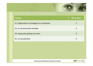 Thèmes

Nb de Jours

22. Organisation et pilotage d’un secrétariat

2

23. Le recouvrement amiable

3

24. L’approche globale du client

3

25. Le recrutement

2

RÉVÉLATEUR DE PERFORMANCE & CRÉATEUR D'EXCELLENCE

 