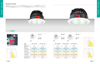 Downlight . Indoor Light

Housing Die-cast aluminium, and plastic Finishing Powder coated in white Reflector Sand blasted
aluminium Control gear Separate driver 220V 50Hz Mounting Recessed T-bar or Concealed ceiling

î
ë
þ

ý

ò

ö

ú

õ

ñ

RDL 250

ç
ô
ü
w

v

v

u

f

e

d

c

c

b

a

`



„

‰

ˆ

‡

ó

æ

æ

ñ

ú

t
H

‘

û

è

æ

Y

†

‚

…

„

ƒ

‚

P

G

I


G

T

LED-COB
36W

x

g

ù

ø

÷

LED-COB
20W 28W

y

h

ö

ò

ñ

ð

LED-COB
9W 14W

€

i

ì

ï

RDL 200

RDL 150

p

ê

í

ï

æ

é

æ

è

H
G

W

U

G

H
R

G

Q

S

R

G

Q

H

I

S

G

I

W

I

G

H

H
P

G

F

I

E

D

C

C

B

A

@

9

8

7

6

5

4

3

2

1

0

)

(

'



CFL 2x32W

G

CFL 2x26W

G

1961

CFL 2x18W

G

1700

I

1170

F

Warm White 3000K

G

Warm White 3000K

P

U

Warm White 3000K

‰

ˆ

‡

†

…

‚

„
w

ƒ

‚



€



~

}

|

{

z

y

x

v
j

¡


!













£

 
 

§

f

e

d

˜

™

˜

—

“

–

•

”

“

h

¤

 

¤

 

¤

 

¤

 

¤

 

¤

 

¢


£

¨

i

q

h

q

¡


p

h
j
u

 

 

p

t

h
¡
¢



£

ÿ



 

©

¦

h

 

 

 

j

h

m

¢
q

i

p

g
h

¡
©

¨



¢

ÿ

¢


 

ÿ

¢

 





 

£

¢

£



Lamp Color

h

l

i

g

h

m

o
j

q

h

p

i

n

r
h

h

k

%

£
 

 

¦

Lumen Output

 

g

Lumen Output

¢

ÿ



%

i

q

h

q

¦
¥

o

ÿ

Lamp Color

¥

l

s

g

£

Lumen Output

¥

i



¦

Lumen Output

¥

g
k

j

Lamp Color

¥

h

’

¡

Lamp Color

¥

i

¢



Lumen Output

#

Lumen Output

$

p

Š

g

h

r

r
h

h

 

 

£

l

Š

g

h

n

g
h

¤

¦

¥

 

¤

¢

¡

 

¡

¡
£

¢

 

ÿ

Replacement of

 

g

¦

Replacement of

¥

r

£

©

p

h

i

g

o
q

h

p

r

q

h

p

g

j

h

j

j
i

h

o

g

56

Q

P

2157

S

V

I

CFL 26W

1820

F

G

S

CFL 18W

1300

V

830

Cool White 4000K

F

T

540

Cool White 4000K

V

Warm White 3000K

Cool White 4000K

P

Warm White 3000K

2372

P

930

2002

F

600

LED-COB
Daylight 6000K

1430

F

Cool White 4000K

LED-COB
Daylight 6000K

P

Cool White 4000K

LED-COB
Daylight 6000K

I

1023

Lamp Color

I

660

Source

S

LED-COB
Daylight 6000K

S

LED-COB
Daylight 6000K

Q

Lamp Color

Q

Source

G

G
I

36W

Q

28W

R

X

G

20W

P

H

Power
Consumption

G

P

q

Power
Consumption

Smart ceiling lock

R

r

RDL 250-36LED

R

H
s
I

RDL 200-28LED

P

G

Q

14W

RDL 200-20LED

R

Q

9W

Model

G

RDL 150-14LED

P

RDL 150-9LED

R

Model

R

Downlight . Indoor Light

Recessed Luminaire

57

 
