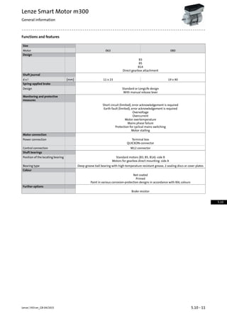 Functions and features
Size
080063Motor
Design
B3
B5
B14
Direct gearbox attachment
Shaft journal
19 x 4011 x 23[mm]d x l
Spring-applied brake
Standard or LongLife designDesign
With manual release lever
Monitoring and protective
measures
Short circuit (limited), error acknowledgement is required
Earth fault (limited), error acknowledgement is required
Overvoltage
Overcurrent
Motor overtemperature
Mains phase failure
Protection for cyclical mains switching
Motor stalling
Motor connection
Terminal boxPower connection
QUICKON-connector
M12 connectorControl connection
Shaft bearings
Standard motors (B3, B5, B14): side BPosition of the locating bearing
Motors for gearbox direct mounting: side A
Deep-groove ball bearing with high-temperature resistant grease, 2 sealing discs or cover platesBearing type
Colour
Not coated
Primed
Paint in various corrosion-protection designs in accordance with RAL colours
Further options
Brake resistor
5.10 - 11Lenze | V03-en_GB-04/2015
Lenze Smart Motor m300
General information
5.10
 