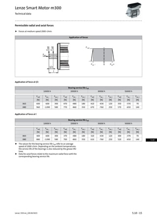 Permissible radial and axial forces
ƒ Forces at medium speed 2000 r/min.
Application of forces
Application of force at l/2
Bearing service life L10
50000 h30000 h20000 h10000 h
Fax,+Fax,-FradFax,+Fax,-FradFax,+Fax,-FradFax,+Fax,-Frad
[N][N][N][N][N][N][N][N][N][N][N][N]
70-370350120-430410180-480470300-600600063
140-650570250-760670350-860770580-1090960080
Application of force at l
Bearing service life L10
50000 h30000 h20000 h10000 h
Fax,+Fax,-FradFax,+Fax,-FradFax,+Fax,-FradFax,+Fax,-Frad
[N][N][N][N][N][N][N][N][N][N][N][N]
70-370300120-430320180-480370300-600400063
140-650520250-760610350-860700580-1090880080
ƒ The values for the bearing service life L10 refer to an average
speed of 2000 r/min. Depending on the ambient temperatures,
the service life of the bearings is also reduced by the grease life-
time.
ƒ Data for axial forces relate to the maximum radial force with the
corresponding bearing service life.
5.10 - 15Lenze | V03-en_GB-04/2015
Lenze Smart Motor m300
Technical data
5.10
 