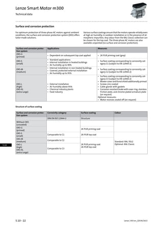 Surface and corrosion protection
Various surface coatings ensure that the motors operate reliably even
at high air humidity, in outdoor installation or in the presence of at-
For optimum protection of three-phase AC motors against ambient
conditions, the surface and corrosion protection system (OKS) offers
tailor-made solutions. mospheric impurities. Any colour from the RAL Classic collection can
be chosen for the top coat. The three-phase AC motors are also
available unpainted (no surface and corrosion protection).
MeasuresApplicationsSurface and corrosion protec-
tion system
OKS-G
(primed)
•• 2K PUR priming coat (grey)Dependent on subsequent top coat applied
OKS-S
(small)
•
•
Surface coating corresponding to corrosivity cat-
egory C1 (subject to EN 12944-2)
Standard applications
• Internal installation in heated buildings
• Air humidity up to 90%
OKS-M
(medium)
•
•
Surface coating corresponding to corrosivity cat-
egory C2 (subject to EN 12944-2)
Internal installation in non-heated buildings
• Covered, protected external installation
• Air humidity up to 95%
OKS-L
(high)
•
•
Surface coating corresponding to corrosivity cat-
egory C3 (subject to EN 12944-2)
External installation
• Air humidity above 95%
OKS-XL
• Blower cover and B end shield additionally primed
• Chemical industry plants
(extra Large) •
•
Food industry
Screws zinc-coated
• Cable glands with gaskets
• Corrosion-resistant brake with cover ring, stainless
friction plate, and chrome-plated armature plate
(on request)
Optional measures:
• Motor recesses sealed off (on request)
Structure of surface coating
ColourSurface coatingCorrosivity categorySurface and corrosion protec-
tion system
StructureDIN EN ISO 12944-2
Without OKS
(uncoated)
2K PUR priming coat
OKS-G
(primed)
Standard: RAL 7012
Optional: RAL Classic
2K-PUR top coatComparable to C1
OKS-S
(small)
2K PUR priming coat
2K-PUR top coat
Comparable to C2
OKS-M
(medium)
Comparable to C3
OKS-L
(high)
OKS-XL
(extra Large)
Lenze | V03-en_GB-04/20155.10 - 22
Lenze Smart Motor m300
Technical data
5.10
 