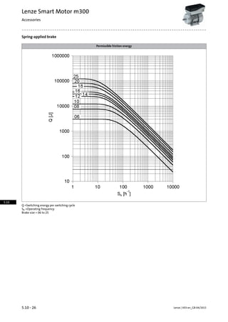 Spring-applied brake
Permissible friction energy
Q =Switching energy per switching cycle
Sh =Operating frequency
Brake size = 06 to 25
Lenze | V03-en_GB-04/20155.10 - 26
Lenze Smart Motor m300
Accessories
5.10
 