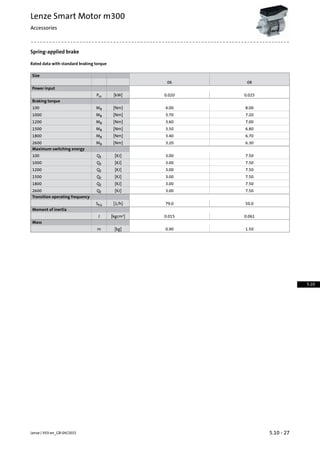 Spring-applied brake
Rated data with standard braking torque
Size
0806
Power input
0.0250.020[kW]Pin
Braking torque
8.004.00[Nm]MB100
7.203.70[Nm]MB1000
7.003.60[Nm]MB1200
6.803.50[Nm]MB1500
6.703.40[Nm]MB1800
6.303.20[Nm]MB2600
Maximum switching energy
7.503.00[KJ]QE100
7.503.00[KJ]QE1000
7.503.00[KJ]QE1200
7.503.00[KJ]QE1500
7.503.00[KJ]QE1800
7.503.00[KJ]QE2600
Transition operating frequency
50.079.0[1/h]Shü
Moment of inertia
0.0610.015[kgcm²]J
Mass
1.500.90[kg]m
5.10 - 27Lenze | V03-en_GB-04/2015
Lenze Smart Motor m300
Accessories
5.10
 
