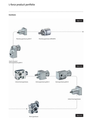 Gearboxes
L-force product portfolio
 