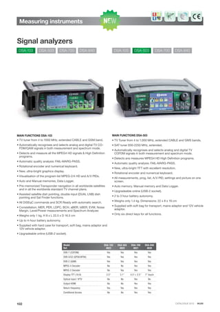 CATALOGUE 2013 · IKUSI
Measuring instruments
102
Signal analyzers
DSA-103 DSA-503 DSA-700 DSA-840 DSA-103 DSA-503 DSA-700 DSA-840
MAIN FUNCTIONS DSA-103
• TV tuner from 4 to 1000 MHz, extended CABLE and GSM band.
• Automatically recognises and selects analog and digital TV CO-
FDM/QAM signals in both measurement and spectrum mode.
• Detects and measure all the MPEG4 HD signals & High Definition
programs.
• Automatic quality analysis: FAIL-MARG-PASS.
• Rotational encoder and numerical keyboard.
• New, ultra-bright graphics display.
• Visualisation of the program list MPEG-2/4 HD and A/V PIDs.
• Auto and Manual memories, Data Logger.
• Pre-memorized Transponder navigation in all worldwide satellites
and in all the worldwide standard TV channel plans.
• Assisted satellite dish pointing, double input (DUAL LNB) dish
pointing and Sat Finder functions.
• All DiSEqC commands and SCR Ready with automatic search.
• Constellation, MER, PER, LDPC, BCH, aBER, bBER, EVM, Noise
Margin, Level/Power measurements and Spectrum Analyzer.
• Weighs only 1 kg, H 8 x L 22.5 x D 16.5 cm
• Up to 4-hour battery autonomy.
• Supplied with hard case for transport, soft bag, mains adaptor and
12V vehicle adaptor.
• Upgradeable online (USB-2 socket).
MAIN FUNCTIONS DSA-503
• TV Tuner from 4 to 1.000 MHz, extended CABLE and GMS bands,
• SAT tuner 930-2250 MHz, extended.
• Automatically recognises and selects analog and digital TV
COFDM signals in both measurement and spectrum mode.
• Detects ans measures MPEG4 HD High Definition programs.
• Automatic quality analysis: FAIL-MARG-PASS.
• New, ultra-bright TFT with excellent resolution.
• Rotational encoder and numerical keyboard.
• All measurements, prog, list, A/V PID, settings and picture on one
screen.
• Auto memory. Manual memory and Data Logger.
• Upgradeable online (USB-2 socket).
• 2 to 3 hour battery autonomy.
• Weighs only 1,4 kg. Dimensions: 22 x 8 x 19 cm
• Supplied with soft bag for transport, mains adaptor and 12V vehicle
adaptor.
• Only six direct keys for all functions.
Model
Ref.
DSA-103
4823
DSA-503
4822
DSA-700
4821
DSA-840
4830
DVB-T (COFDM) Yes Yes Yes Yes
DVB-S/S2 (QPSK/8PSK) Yes Yes Yes Yes
DVB-C (QAM) Yes Yes Yes Yes
MPEG-4 Decoder No No Yes Yes
MPEG-2 Decoder No Yes Yes Yes
Display TFT (16:9) 2.5" 3.1" 4.5"+ 2.5" 7" touch
Optical input / IPTV No No Yes No
Output HDMI No No Yes Yes
Return frequency Yes Yes Yes Yes
Conditional Access No No Yes Yes
 