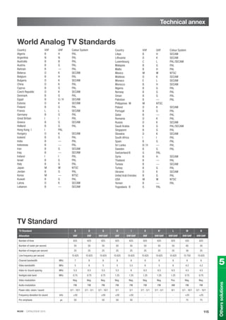 IKUSI · CATALOGUE 2013 115
TV Standard B D G H I K K' L M N
Allocation VHF VHF VHF/UHF UHF VHF/UHF VHF VHF/UHF VHF/UHF VHF/UHF VHF/UHF
Number of lines 625 625 625 625 625 625 625 625 525 625
Number of raster per second 50 50 50 50 50 50 50 50 60 50
Number of images per second 25 25 25 25 25 25 25 25 30 25
Line frequency per second 15 625 15 625 15 625 15 625 15 625 15 625 15 625 15 625 15 750 15 625
Channel bandwidth MHz 7 8 8 8 8 8 8 8 6 6
Video bandwidth MHz 5 6 5 5 5.5 6 5 6 4.2 4.2
Video-to-Sound spacing MHz 5.5 6.5 5.5 5.5 6 6.5 6.5 6.5 4.5 4.5
Vestigial side band MHz 0.75 0.75 0.75 1.25 1.25 1.25 1.25 1.25 0.75 0.75
Video modulation Neg. Neg. Neg. Neg. Neg. Neg. Neg. Pos. Neg. Neg.
Audio modulation FM FM FM FM FM FM FM AM FM FM
Power ratio: vision / sound 5/1 - 10/1 2/1 - 5/1 5/1 - 10/1 5/1 5/1 2/1 - 5/1 2/1 - 5/1 8/1 5/1 - 10/1 5/1 - 10/1
Frequency deviation for sound kHz ±50 - ±50 ±50 ±50 - - - ±25 ±25
Pre-emphasis μs 50 - 50 50 50 - - - 75 75
TV Standard
Country VHF UHF Colour System
Algeria B H PAL
Argentina N N PAL
Australia B B PAL
Austria B G PAL
Bahrain B — PAL
Belarus D K SECAM
Belgium B H PAL
Bulgaria D K SECAM
China D K PAL
Cyprus B G PAL
Czech Republic D K SECAM
Denmark B G PAL
Egypt B G / H SECAM
Estonia D K SECAM
Finland B G PAL
France L L SECAM
Germany B G PAL
Great Britain I I PAL
Greece B G SECAM
Holland B G PAL
Hong Kong I I PAL
Hungary D K SECAM
Iceland B G PAL
India B — PAL
Indonesia B — PAL
Iran B G SECAM
Iraq B — SECAM
Ireland I I PAL
Israel B G PAL
Italy B G PAL
Japan M M NTSC
Jordan B G PAL
Korea M — NTSC
Kuwait B G PAL
Latvia D K SECAM
Lebanon B — SECAM
World Analog TV Standards
Country VHF UHF Colour System
Libya B H SECAM
Lithuania D K SECAM
Luxembourg C L PAL/SECAM
Malaysia B G PAL
Malta B H PAL
Mexico M M NTSC
Moldova D K SECAM
Monaco E L SECAM
Morocco B H SECAM
Nigeria B G PAL
Norway B G PAL
Oman B G PAL
Pakistan B — PAL
Philippines M M NTSC
Poland D K SECAM
Portugal B G PAL
Qatar B — PAL
Romania D K PAL
Russia D K SECAM
Saudi Arabia B G PAL/SECAM
Singapore B G PAL
Slovakia D K SECAM
South Africa I I PAL
Spain B G PAL
Sri Lanka B / H — PAL
Sweden B G PAL
Switzerland B G PAL
Syria B H SECAM
Thailand B — PAL
Tunisia B — SECAM
Turkey B G PAL
Ukraine D K SECAM
United Arab Emirates B G PAL
USA M M NTSC
Yemen B — PAL
Yugoslavia B G PAL
Technical annex
5
Otherssolutions
 