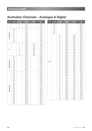 CATALOGUE 2013 · IKUSI
Technical annex
118
Australian Channels - Analogue & Digital
Band Channel
Australian
Channels
Picture carrier
MHz
Digital Freq.
MHz
Sound carrier
MHz
I
0
1
2
46.25
57.25
64.25
51.75
62.75
69.75
LowS-Band(SI)
S2
S3
S4
S5
S6
S7
S8
S9
S10
112.25
119.25
126.25
133.25
140.25
147.25
154.25
161.25
168.25
117.75
124.75
131.75
138.75
145.75
152.75
159.75
166.75
173.75
III
6
7
8
9
9a
10
11
12
175.25
182.25
189.25
196.25
197.25
209.25
216.25
223.25
177.5
184.5
191.5
198.5
205.5
212.5
219.5
226.5
180.75
187.75
194.75
201.75
202.75
214.75
221.75
228.75
HighS-Band(SI-1)
S11
S12
S13
S14
S15
S16
S17
S18
S19
S20
231.25
238.25
245.25
252.25
259.25
266.25
273.25
280.25
287.25
294.25
236.75
243.75
250.75
257.75
264.75
271.75
278.75
285.75
292.75
299.75
Hyperband(SII)
S21
S22
S23
S24
S25
S26
S27
S28
S29
S30
S31
S32
S33
S34
S35
S36
S37
S38
S39
S40
S41
303.25
310.25
317.25
324.25
331.25
338.25
345.25
352.25
359.25
366.25
373.25
380.25
387.25
394.25
401.25
408.25
415.25
422.25
429.25
436.25
443.25
308.75
315.75
322.75
329.75
336.75
343.75
350.75
357.75
364.75
371.75
378.75
385.75
392.75
399.75
406.75
413.75
420.75
427.75
434.75
441.75
448.75
Band Channel
Australian
Channels
Picture carrier
MHz
Digital Freq.
MHz
Sound carrier
MHz
UHF
E 21
E 22
E 23
E 24
E 25
E 26
E 27
28
29
30
31
32
33
34
35
36
37
38
39
40
41
42
43
44
45
46
47
48
49
50
51
52
53
54
55
56
57
58
59
60
61
62
63
64
65
66
67
68
69
471.25
479.25
487.25
495.25
503.25
511.25
519.25
527.25
534.25
541.25
548.25
555.25
562.25
569.25
576.25
583.25
590.25
597.25
604.25
611.25
618.25
625.25
632.25
639.25
646.25
653.25
660.25
667.25
674.25
681.25
688.25
695.25
702.25
709.25
716.25
723.25
730.25
737.25
744.25
751.25
758.25
765.25
772.25
779.25
786.25
793.25
800.25
807.25
814.25
529.5
536.5
543.5
550.5
557.5
564.5
571.5
578.5
585.5
592.5
599.5
606.5
613.5
620.5
627.5
634.5
641.5
648.5
655.5
662.5
669.5
676.5
683.5
690.5
697.5
704.5
711.5
718.5
725.5
732.5
739.5
746.5
753.5
760.5
767.5
774.5
781.5
788.5
795.5
802.5
809.5
816.5
476.75
484.75
492.75
500.75
508.75
516.75
524.75
532.75
539.75
546.75
553.75
560.75
567.75
574.75
581.75
588.75
595.75
602.75
609.75
616.75
623.75
630.75
637.75
644.75
651.75
658.75
665.75
672.75
679.75
686.75
693.75
700.75
707.75
714.75
721.75
728.75
735.75
742.75
749.75
756.75
763.75
770.75
777.75
784.75
791.75
798.75
805.75
812.75
819.75
 