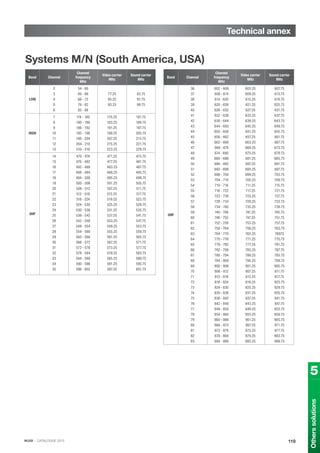 IKUSI · CATALOGUE 2013
Technical annex
119
Systems M/N (South America, USA)
Band Channel
Channel
frequency
MHz
Video carrier
MHz
Sound carrier
MHz
LOW
2
3
4
5
6
54 - 60
60 - 66
66 - 72
76 - 82
82 - 88
77.25
85.25
93.25
83.75
91.75
99.75
HIGH
7
8
9
10
11
12
13
174 - 180
180 - 186
186 - 192
192 - 198
198 - 204
204 - 210
210 - 216
175.25
183.25
191.25
199.25
207.25
215.25
223.25
181.75
189.75
197.75
205.75
213.75
221.75
229.75
UHF
14
15
16
17
18
19
20
21
22
23
24
25
26
27
28
29
30
31
32
33
34
35
470 - 476
476 - 482
482 - 488
488 - 494
494 - 500
500 - 506
506 - 512
512 - 518
518 - 524
524 - 530
530 - 536
536 - 542
542 - 548
548 - 554
554 - 560
560 - 566
566 - 572
572 - 578
578 - 584
584 - 590
590 - 596
596 - 602
471.25
477.25
483.25
489.25
495.25
501.25
507.25
513.25
519.25
525.25
531.25
537.25
543.25
549.25
555.25
561.25
567.25
573.25
579.25
585.25
591.25
597.25
475.75
481.75
487.75
493.75
499.75
505.75
511.75
517.75
523.75
529.75
535.75
541.75
547.75
553.75
559.75
565.75
571.75
577.75
583.75
589.75
595.75
601.75
Band Channel
Channel
frequency
MHz
Video carrier
MHz
Sound carrier
MHz
UHF
36
37
38
39
40
41
42
43
44
45
46
47
48
49
50
51
52
53
54
55
56
57
58
59
60
61
62
63
64
65
66
67
68
69
70
71
72
73
74
75
76
77
78
79
80
81
82
83
602 - 608
608 - 614
614 - 620
620 - 626
626 - 632
632 - 638
638 - 644
644 - 650
650 - 656
656 - 662
662 - 668
668 - 674
674 - 680
680 - 686
686 - 692
692 - 698
698 - 704
704 - 710
710 - 716
716 - 722
722 - 728
728 - 734
734 - 740
740 - 746
746 - 752
752 - 758
758 - 764
764 - 770
770 - 776
776 - 782
782 - 788
788 - 794
794 - 800
800 - 806
806 - 812
812 - 818
818 - 824
824 - 830
830 - 836
836 - 842
842 - 848
848 - 854
854 - 860
860 - 866
866 - 872
872 - 878
878 - 884
884 - 890
603.25
609.25
615.25
621.25
627.25
633.25
639.25
645.25
651.25
657.25
663.25
669.25
675.25
681.25
687.25
693.25
699.25
705.25
711.25
717.25
723.25
729.25
735.25
741.25
747.25
753.25
759.25
765.25
771.25
777.25
783.25
789.25
795.25
801.25
807.25
813.25
819.25
825.25
831.25
837.25
843.25
849.25
855.25
861.25
867.25
873.25
879.25
885.25
607.75
613.75
619.75
625.75
631.75
637.75
643.75
649.75
655.75
661.75
667.75
673.75
679.75
685.75
691.75
697.75
703.75
709.75
715.75
721.75
727.75
733.75
739.75
745.75
751.75
757.75
763.75
76975
775.75
781.75
787.75
793.75
799.75
805.75
811.75
817.75
823.75
829.75
835.75
841.75
847.75
853.75
859.75
865.75
871.75
877.75
883.75
889.75
5
Otherssolutions
 