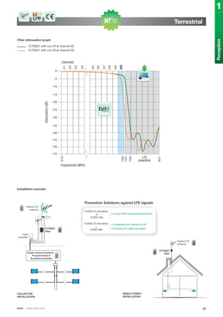 IKUSI · CATALOGUE 2013
Terrestrial
17
Reception
1
FLTE601 with cut-off at channel 60
FLTE601 with cut-off at channel 59
Filter attenuation graph
Installation example
821
790
791
470
0
-5
-10
-15
-20
-25
-30
-35
-40
-45
-50
-55
60
59
58
57
56
55
21
22
23
24
channels
frequencies (MHz)
attenuation(dB)
LTE
downlink
796
mast
amplifier
COLLECTIVE
INSTALLATION
SINGLE-FAMILY
INSTALLATION
FLTE601
filter
FLTE601
filter
Flashd LTE
antenna
Flashd LTE
antenna
Single-channel headend,
Programmable or
Broadband amplifier
FLASHD LTE c58 antenna
or
FLTE601 filter
FLASHD LTE c60 antenna
+
FLTE601 filter
Prevention Solutions against LTE signals
• In case of NOT having channels 59 and 60
• In istallations with channel 59 or 60
• Proximity of 4G mobile base station
 