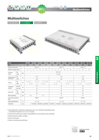 IKUSI · CATALOGUE 2013
Multiswitches
87
Multiswitches
Cascadable Stand alone Amplifiers
3
Distribution
MODEL SM-0504 SM-0508 SM-0512 SM-0516 SM-0904 SM-0908 SM-0912 SM-0916 SM-1708 SM-1712 SM-1716
REF. 3274 3275 3276 3277 3278 3279 3280 3281 3282 3283 3284
Number of SAT inputs 4 Sat+1 TV 8 Sat+1 TV 16 Sat+1 TV
Number of outputs (users) 4 8 12 16 4 8 12 16 8 12 16
Frequency
range
SAT
TERR
MHz
950 - 2150
47 - 862
Adjusting Range
(attenuation)
SAT
TERR
dB
0-20 0-20 0-20
0-20 0-20 0-20
Tap loss
SAT
TERR
dB
-1 ... +5 -2 ... +4 -3 ... +3 -2 ... +4 -3 ... +3 -4 ... +2
-2 ... +4 -3 ... +3 -2 ... +4 -3 ... +3 -2 ... +4 -3 ... +3
Input/output
isolation
SAT-SAT
SAT-TER
dB
30 30 30
25 25 25
Output level
SAT
TERR
dBμV
95 95 95
85 85 85
Max consumption mA 50 70 70 70
Line and tap connection
type
Female F Female F Female F
Operating temperature ºC -20 ... +60 -20 ... +60 -20 ... +60
Dimensions mm 141x183x45 185x183x45 229x183x45 97x255x45 141x255x45 185x255x45 229x255x45 136x401x45 224x401x45 224x401x45
• Star distribution multiswitch equipments of 4, 8 or 16 Sat-IF polarizations plus
1 terrestrial TV signal to 4, 8, 12 or 16 users.
• The 8 and 16 Sat input models, need DiSEqC 2.0 commands to be controlled.
• External power supply included.
• Input control gain.
• Indoor mounting and wall fixing.
Available for:
Application example:
Pág. 133
 