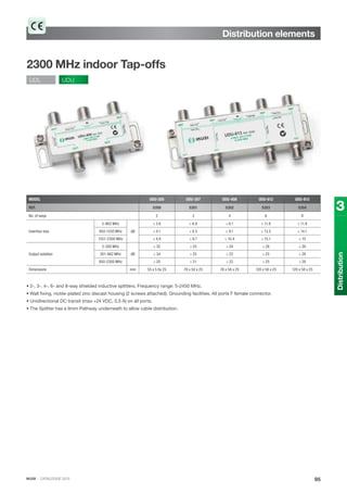 IKUSI · CATALOGUE 2013
2300 MHz indoor Tap-offs
Distribution elements
95
3
Distribution
UDL UDU
MODEL UDU-205 UDU-307 UDU-408 UDU-612 UDU-813
REF. 5350 5351 5352 5353 5354
No. of ways 2 3 4 6 8
Insertion loss
5-862 MHz
dB
≤ 3.6 ≤ 6.8 ≤ 8.1 ≤ 11.8 ≤ 11.9
950-1550 MHz ≤ 4.1 ≤ 8.5 ≤ 9.1 ≤ 13.5 ≤ 14.1
1551-2300 MHz ≤ 4.8 ≤ 9.7 ≤ 10.4 ≤ 15.1 ≤ 15
Output isolation
5-300 MHz
dB
≥ 35 ≥ 25 ≥ 24 ≥ 28 ≥ 26
301-862 MHz ≥ 34 ≥ 25 ≥ 22 ≥ 25 ≥ 28
950-2300 MHz ≥ 20 ≥ 21 ≥ 22 ≥ 25 ≥ 28
Dimensions mm 55 x 5 0x 25 78 x 50 x 25 76 x 58 x 25 120 x 58 x 25 120 x 58 x 25
• 2-, 3-, 4-, 6- and 8-way shielded inductive splitters. Frequency range: 5-2450 MHz.
• Wall fixing, nickle-plated zinc diecast housing (2 screws attached). Grounding facilities. All ports F female connector.
• Unidirectional DC transit (max +24 VDC, 0.5 A) on all ports.
• The Splitter has a 9mm Pathway underneath to allow cable distribution.
 