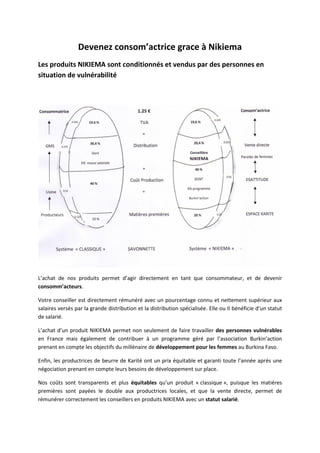 Devenez consom’actrice grace à Nikiema
Les produits NIKIEMA sont conditionnés et vendus par des personnes en
situation de vulnérabilité




L’achat de nos produits permet d’agir directement en tant que consommateur, et de devenir
consomm’acteurs.

Votre conseiller est directement rémunéré avec un pourcentage connu et nettement supérieur aux
salaires versés par la grande distribution et la distribution spécialisée. Elle ou Il bénéficie d’un statut
de salarié.

L’achat d’un produit NIKIEMA permet non seulement de faire travailler des personnes vulnérables
en France mais également de contribuer à un programme géré par l’association Burkin’action
prenant en compte les objectifs du millénaire de développement pour les femmes au Burkina Faso.

Enfin, les productrices de beurre de Karité ont un prix équitable et garanti toute l’année après une
négociation prenant en compte leurs besoins de développement sur place.

Nos coûts sont transparents et plus équitables qu’un produit « classique », puisque les matières
premières sont payées le double aux productrices locales, et que la vente directe, permet de
rémunérer correctement les conseillers en produits NIKIEMA avec un statut salarié.
 