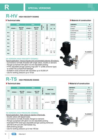 SPECIAL VERSIONSR
Technical data
Technical data
R-HV
R-TS
TYPE
50 Hz 60 Hz
MAXPRESS.
bar
CONNECTIONS
MOTOR kW
STROKES / 1
MAX FLOW
RATE l/h
STROKES / 1
MAX FLOW
RATE l/h 3ph 1ph
R 10
36
50
2
3
30
43
1,6
2,6
10
1/2”
BSP f 0,25
kW
0,25
kW
R 16
36
50
4
6
30
43
3,3
5,2
R 25
36
50
12
16
30
43
10
14
R 30
36
50
18
25
30
43
15
22
R 43
36
50
42
50
30
43
35
44
3/4”
BSP f
R 50
36
50
58
80
30
43
48
70 0,37
kW
0,37
kW
R 62
36
50
90
120
30
43
75
105
COMPONENTS HV
PUMP HEAD AISI-316L
PLUNGER AISI-316L
PLUNGER PACKING PTFE
VALVE GUIDE AISI-316L
VALVE SEAT AISI-316L
VALVE (BALL) AISI-316L
VALVE SEAL FPM
Material of construction
TYPE
50 Hz 60 Hz
MAXPRESS.bar
CONNECTIONS
STROKES / 1
MAX FLOW
RATE l/h
STROKES / 1
MAX FLOW
RATE l/h
THREADED FLANGED
R 10
A TS
36
50
70
95
115
2
2,8
4
5
6
43
60
84
114
2,4
3,4
4,8
6
100
3/8” NPT f
1/2” ANSI
600 RF
R 16
A TS
50
70
95
115
7
10
15
18
43
60
84
114
6
8,5
13
18
100
100
85
60
HIGH VISCOSITY DOSING
HIGH PRESSURE DOSING
HV VERSION (HIGH VISCOSITY DOSING):
Tipical application: Viscous liquids and concentrated polymer (Emulsion).
- Connections normally threaded with single valves, double on demand.
- Plunger pumphead with gland nut and adjustable packing.
- PTFE adjustable plunger packing rings with “V” profile (Chevron type)
	 to contain the pumped fluid leakages.
- Suitable to dose products with viscosities up to 55,000 cP.
- Use for working pressure up to 10 bar.
TS VERSION (HIGH PRESSURE DOSING):
Tipical application: High pressure injection Chemicals.
- Double valves with lapped seats.
- Connections normally threaded, flanged on demand.
- Plunger pumphead with gland nut and adjustable packing.
- Extended PTFE braid type adjustable plunger packing reinforced
	 with KEVLAR and with intermediate ring.
- Self-centering plunger.
- Use for working pressure up to max 100 bar.
COMPONENTS TS
PUMP HEAD AISI-316L
PLUNGER SAF-2205
PLUNGER PACKING PTFE+KEVLAR
VALVE GUIDE AISI-316L
VALVE SEAT AISI-316L
VALVE (BALL) AISI-316L
VALVE SEAL FPM
Material of construction
PLUNGER
PLUNGER
16 oblpumps.it
 