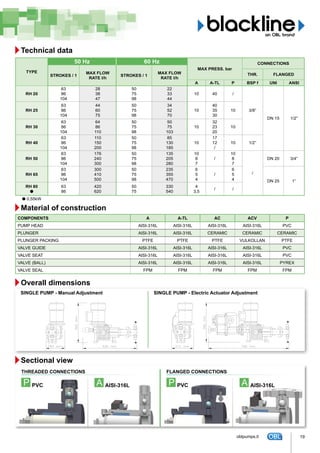 Technical data
TYPE
50 Hz 60 Hz
MAX PRESS. bar
CONNECTIONS
STROKES / 1
MAX FLOW
RATE l/h
STROKES / 1
MAX FLOW
RATE l/h
THR. FLANGED
A A-TL P BSP f UNI ANSI
RH 20
63
86
104
28
38
47
50
75
98
22
33
44
10 40 /
3/8”
DN 15 1/2”
RH 25
63
86
104
44
60
75
50
75
98
34
52
70
10
40
35
30
10
RH 30
63
86
104
64
86
110
50
75
98
50
75
103
10
32
23
20
10
RH 40
63
86
104
110
150
200
50
75
98
85
130
185
10
17
12
/
10 1/2”
RH 50
63
86
104
176
240
300
50
75
98
135
205
280
10
8
7
/
10
8
7
/
DN 20 3/4”
RH 65
63
86
104
300
410
500
50
75
98
235
355
470
6
5
4
/
6
5
4 DN 25 1”
RH 80
●
63
86
420
620
50
75
330
540
4
3,5
/ /
● 0,55kW
Material of construction
COMPONENTS A A-TL AC ACV P
PUMP HEAD AISI-316L AISI-316L AISI-316L AISI-316L PVC
PLUNGER AISI-316L AISI-316L CERAMIC CERAMIC CERAMIC
PLUNGER PACKING PTFE PTFE PTFE VULKOLLAN PTFE
VALVE GUIDE AISI-316L AISI-316L AISI-316L AISI-316L PVC
VALVE SEAT AISI-316L AISI-316L AISI-316L AISI-316L PVC
VALVE (BALL) AISI-316L AISI-316L AISI-316L AISI-316L PYREX
VALVE SEAL FPM FPM FPM FPM FPM
Overall dimensions
SINGLE PUMP - Manual Adjustment SINGLE PUMP - Electric Actuator Adjustment
Sectional view
P PVC A AISI-316L
THREADED CONNECTIONS FLANGED CONNECTIONS
P PVC A AISI-316L
19oblpumps.it
 