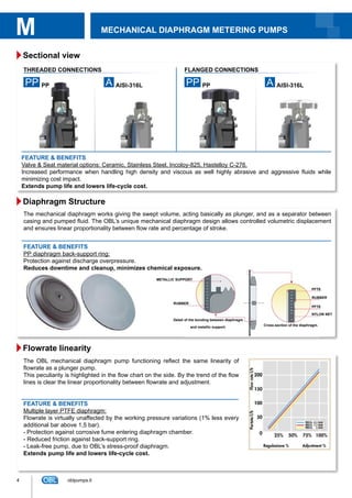 MM
Sectional view
THREADED CONNECTIONS FLANGED CONNECTIONS
FEATURE & BENEFITS
Valve & Seat material options: Ceramic, Stainless Steel, Incoloy-825, Hastelloy C-276.
Increased performance when handling high density and viscous as well highly abrasive and aggressive fluids while
minimizing cost impact.
Extends pump life and lowers life-cycle cost.
PP PP A AISI-316L PP PP A AISI-316L
Flowrate linearity
FEATURE & BENEFITS
Multiple layer PTFE diaphragm:
Flowrate is virtually unaffected by the working pressure variations (1% less every
additional bar above 1,5 bar).
-	Protection against corrosive fume entering diaphragm chamber.
- Reduced friction against back-support ring.
-	Leak-free pump, due to OBL’s stress-proof diaphragm.
Extends pump life and lowers life-cycle cost.
The OBL mechanical diaphragm pump functioning reflect the same linearity of
flowrate as a plunger pump.
This peculiarity is highlighted in the flow chart on the side. By the trend of the flow
lines is clear the linear proportionality between flowrate and adjustment.
Diaphragm Structure
FEATURE & BENEFITS
PP diaphragm back-support ring:
Protection against discharge overpressure.
Reduces downtime and cleanup, minimizes chemical exposure.
The mechanical diaphragm works giving the swept volume, acting basically as plunger, and as a separator between
casing and pumped fluid. The OBL’s unique mechanical diaphragm design allows controlled volumetric displacement
and ensures linear proportionality between flow rate and percentage of stroke.
Detail of the bonding between diaphragm
and metallic support.
Cross-section of the diaphragm.
METALLIC SUPPORT
PFTE
RUBBER
PFTE
NYLON NET
RUBBER
4 oblpumps.it
MECHANICAL DIAPHRAGM METERING PUMPS
 