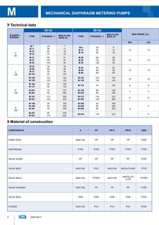 MECHANICAL DIAPHRAGM METERING PUMPSM
Technical data
Material of construction
Ø DIAPH./
STROKE
TYPE STROKES / 1 MAX FLOW
RATE l/h
TYPE STROKES / 1
MAX FLOW
RATE l/h
MAX PRESS. bar
3ph 1ph
2
94
M 7
M 11
M 16
M 23
25
36
50
70
7
11
16
23
M 9
M 14
M 19
30
43
60
9
14
19
12 12
M 31
M 37
M 50
95
115
155
31
37
50
M 28
M 36
M 45
84
114
138
28
36
45
10 10
4
108
M 35
M 49
M 75
M 101
36
50
70
95
35
49
75
101
M 42
M 58
M 90
43
60
84
42
58
90
10 10
M 120
M 155
115
155
120
155
M 118
M 145
114
138
118
145
10 10
6
138
M 102
M 131
36
50
100
132
M 119 43 120 8 8
M 201
M 261
70
95
197
260
M 158
M 236
60
84
158
236
7 7
M 321
M 421
115
155
320
420
M 312
M 384
114
138
312
384
6 6
6
165
M 150
M 190
M 301
36
50
70
150
200
300
M 180
M 228
M 360
43
60
84
165
228
350 5
5
M 431
M 521
95
115
435
520
M 519 114 515 4
COMPONENTS A PP PP11 PP32 S562
PUMP HEAD AISI-316L PP PP PP PVDF
DIAPHRAGM PTFE PTFE PTFE PTFE PTFE
VALVE GUIDE PP PP PP PP PVDF
VALVE SEAT AISI-316L PVC AISI-316L INCOLOY-825 PTFE
VALVE (BALL) AISI-316L PYREX AISI-316L
HASTELLOY
C-276
PYREX
VALVE HOUSING AISI-316L PP PP PP PVDF
VALVE SEAL FPM FPM FPM FPM PTFE
FLANGE AISI-316L PVC PVC PVC PVDF
50 Hz 60 Hz
6 oblpumps.it
 