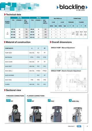 Ø DIAPH./
STROKE
TYPE STROKES / 1 MAX
FLOW
RATE l/h
TYPE STROKES / 1 MAX
FLOW
RATE l/h
MAX PRESS. bar CONNECTIONS
1,5 kW 2,2 kW THREADED FLANGED
WORK. MAX WORK. MAX A P PP A P PP
10
239
ME 750 60 750 ME 600 48 600 5 6 6 7
/ /
1-1/2”
BSP f
DN 40
1-1/2”
ANSI
DN 40
2”
ANSI
DN 40
2”
ANSI
ME 1000 82 1000 ME 880 72 880 5 6 6 7
ME 1250 100 1250 ME 1200 96 1200 4 5 5 6
ME 1500 123 1500 ME 1475 121 1475 3 4 4 5
Technical data
50 Hz 60 Hz50 Hz 60 Hz
Material of construction
Sectional view
P PVC A AISI-316L
THREADED CONNECTIONS FLANGED CONNECTIONS
COMPONENTS A P PP
PUMP HEAD AISI-316L PVC PP
DIAPHRAGM PTFE PTFE PTFE
VALVE GUIDE AISI-316L PP PP
VALVE SEAT AISI-316L PVC PVC
VALVE (BALL) AISI-316L PYREX PYREX
VALVE HOUSING - PVC PP
VALVE SEAL FPM FPM FPM
FLANGE AISI-316L PVC PVC
Overall dimensions
PP PP PP PP
SINGLE PUMP - Manual Adjustment
SINGLE PUMP - Electric Actuator Adjustment
9oblpumps.it
 