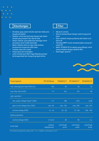 •	 Peralatan yang sudah terbukti awet dan tidak perlu
banyak perawatan
•	 Didesain untuk bisa berfungsi dengan baik dalam
tempat yang terpencil dan daerah sulit
•	 Desain modular yang sederhana sehingga minim
perawatan serta mudah diperbaiki
•	 Motor didesain berisi air agar tidak terkena
kontaminasi minyak dan lebih awet
•	 Instalasi cepat dan mudah
•	 Harga spare part terjangkau
•	 Laba investasi jauh lebih tinggi dibanding pompa
bertenaga diesel dan mengurangi jejak karbon.
•	 Dibuat di Jerman
•	 Seluruh pompa dibuat dengan material yang anti
karat
•	 Sinar matahari langsung diserap oleh sistem arus
listrik AC
•	 Teknologi MPPT untuk memaksimalkan energi dari
modul PV
•	 Motor ECDRIVE DC brushless yang didesain untuk
energi matahari dengan efisiensi 90%
•	 Data logger opsional
Keuntungan Fitur
Pump System PS150 Boost PS600CS-F PS1800CS-F PS4000CS-F
max. total dynamic head (TDH) [m] 150 40 50 70
max. flow rate [m3/h] 1.3 8.3 8.5 59
solar operation:
max. power voltage (Vmp)* [VDC] >17 >68 >102 >238
open circuit voltage (Voc) [VDC] max. 50 max. 150 max. 200 max. 375
nominal voltage [VDC] 12 - 24 24 - 28 72 - 96 158 - 192
battery operation:
nominal voltage [VDC] 21 & 24 48 96 n.a.
pump type
positive
displacement
centrifugal
pump
centrifugal
pump
centrifugal
pump
*) PV modules at standard test condition: AM = 1.5, E = 1,000W/m², cell temperature: 25 °C
 