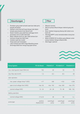 •	 Peralatan yang sudah terbukti awet dan tidak perlu
banyak perawatan
•	 Didesain untuk bisa berfungsi dengan baik dalam
tempat yang terpencil dan daerah sulit
•	 Desain modular yang sederhana sehingga minim
perawatan serta mudah diperbaiki
•	 Motor didesain berisi air agar tidak terkena kon-
taminasi minyak dan lebih awet
•	 Instalasi cepat dan mudah
•	 Harga spare part terjangkau
•	 Laba investasi jauh lebih tinggi dibanding pompa
bertenaga diesel dan mengurangi jejak karbon.
•	 Dibuat di Jerman
•	 Seluruh pompa dibuat dengan material yang anti
karat
•	 Sinar matahari langsung diserap oleh sistem arus
listrik AC
•	 Teknologi MPPT untuk memaksimalkan energi dari
modul PV
•	 Motor ECDRIVE DC brushless yang didesain untuk
energi matahari dengan efisiensi 90%
•	 Data logger opsional
Keuntungan Fitur
Pump System PS150 Boost PS600CS-F PS1800CS-F PS4000CS-F
max. total dynamic head (TDH) [m] 150 40 50 70
max. flow rate [m3/h] 1.3 8.3 8.5 59
solar operation:
max. power voltage (Vmp)* [VDC] >17 >68 >102 >238
open circuit voltage (Voc) [VDC] max. 50 max. 150 max. 200 max. 375
nominal voltage [VDC] 12 - 24 24 - 28 72 - 96 168 - 192
battery operation:
nominal voltage [VDC] 21 & 24 48 96 n.a.
pump type
positive
displacement
centrifugal
pump
centrifugal
pump
centrifugal
pump
*) PV modules at standard test condition: AM = 1.5, E = 1,000W/m², cell temperature: 25 °C
 