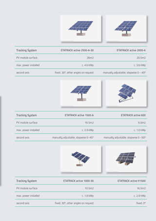 Tracking System ETATRACK active 2500-A-30 ETATRACK active 2000-A
PV module surface 26m2 20.5m2
max. power installed c. 4.6 kWp c. 3.6 kWp
second axis fixed, 30°, other angles on request manually adjustable, stepwise 0 – 45°
Tracking System ETATRACK active 1500-A ETATRACK active 600
PV module surface 16.5m2 6.0m2
max. power installed c. 2.9 kWp c. 1.0 kWp
second axis manually adjustable, stepwise 0–45° manually adjustable, stepwise 0 –50°
Tracking System ETATRACK active 1000-30 ETATRACK active H1500
PV module surface 10.5m2 16.5m2
max. power installed c. 1.8 kWp c. 2.9 kWp
second axis fixed, 30°, other angles on request fixed, 0°
 